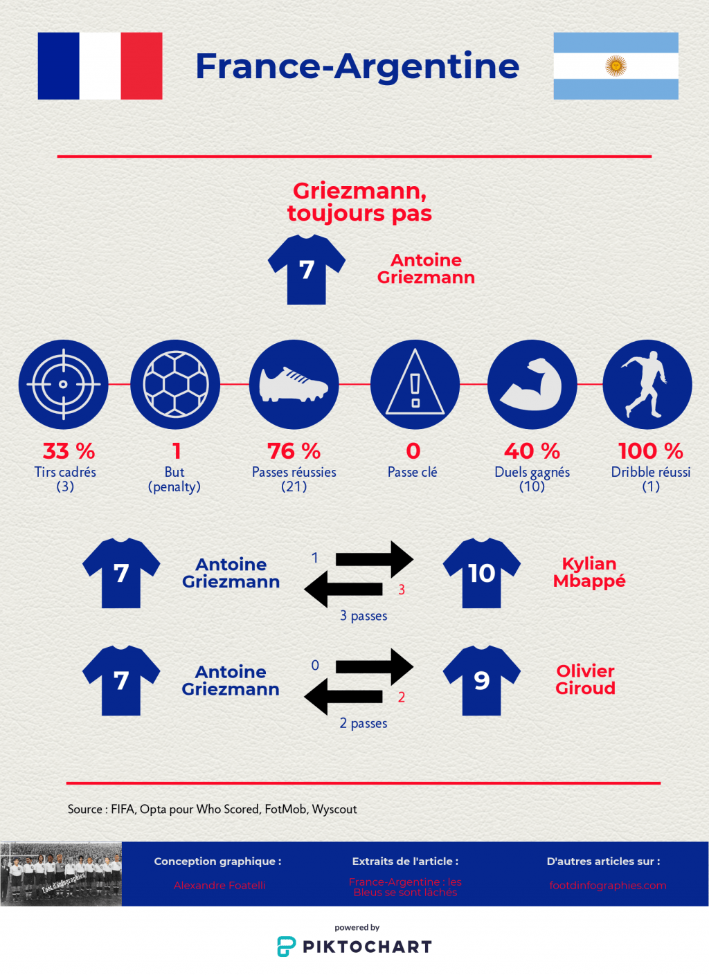 analyse-france-argentine-huitième-de-finale-coupe-du-monde-2018-griezmann-toujours-pas-foot-dinfographies