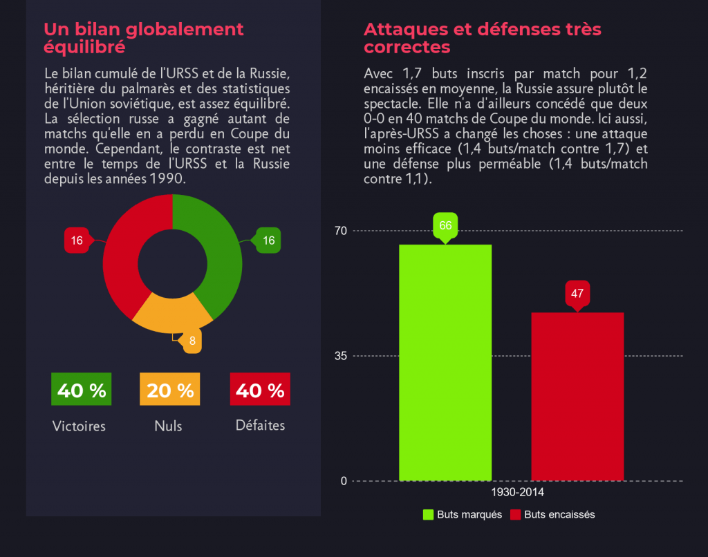 bilan-général-russie-coupe-du-monde-foot-dinfographies