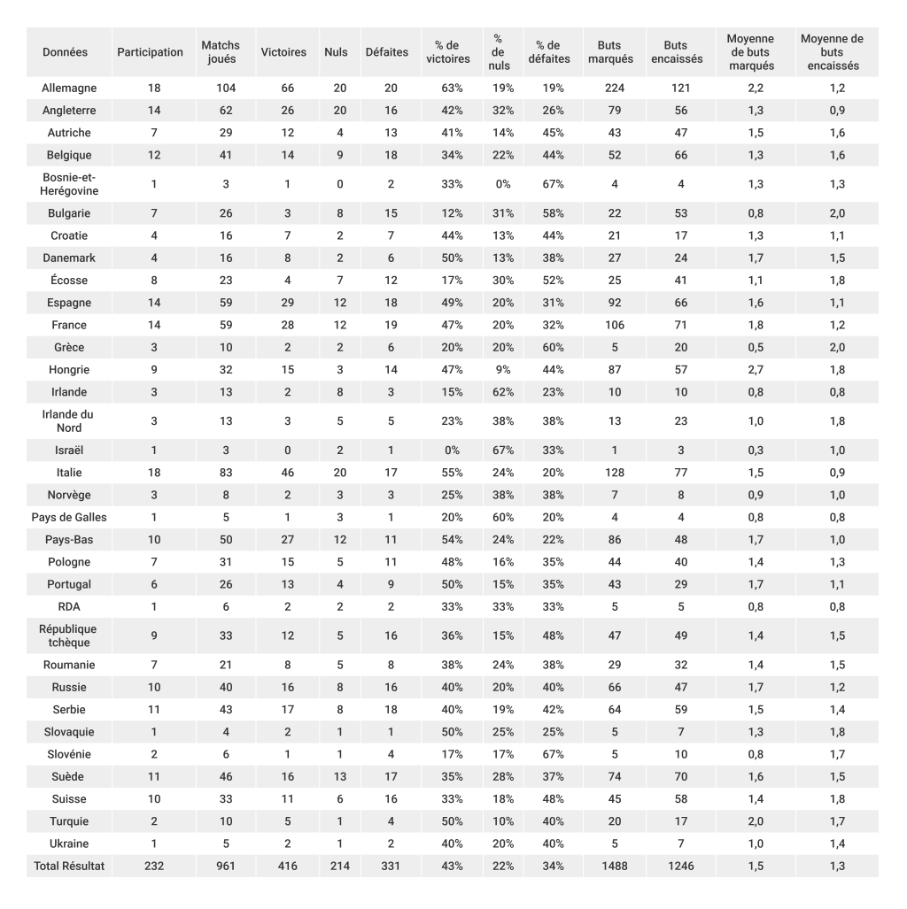 bilan-général-uefa-coupe-du-monde-foot-dinfographies-partie-1