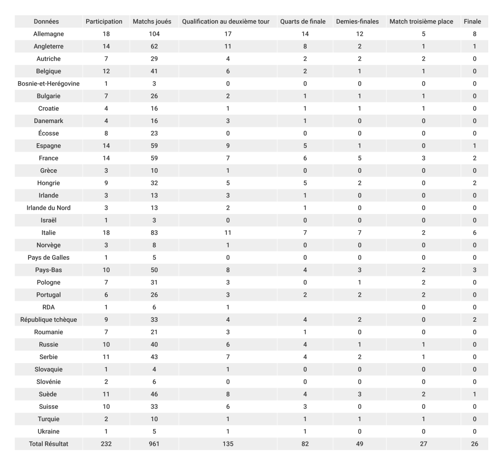 bilan-général-uefa-coupe-du-monde-foot-dinfographies-partie-2