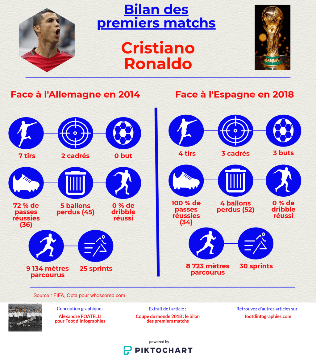 bilan-premiers-matchs-coupe-du-monde-2018-cristiano-ronaldo-foot-dinfographies
