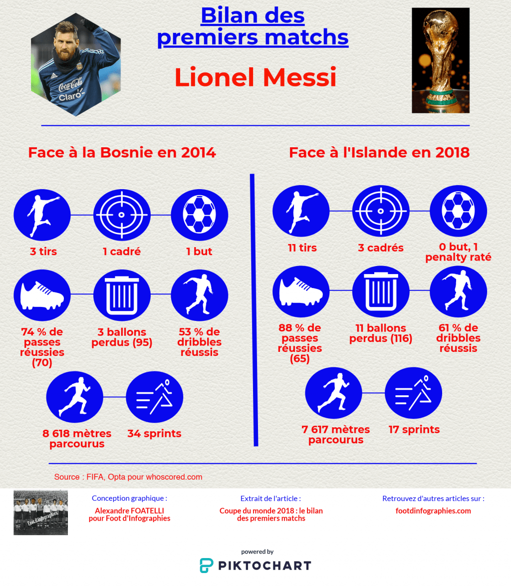 bilan-premiers-matchs-coupe-du-monde-2018-lionel-messi-foot-dinfographies