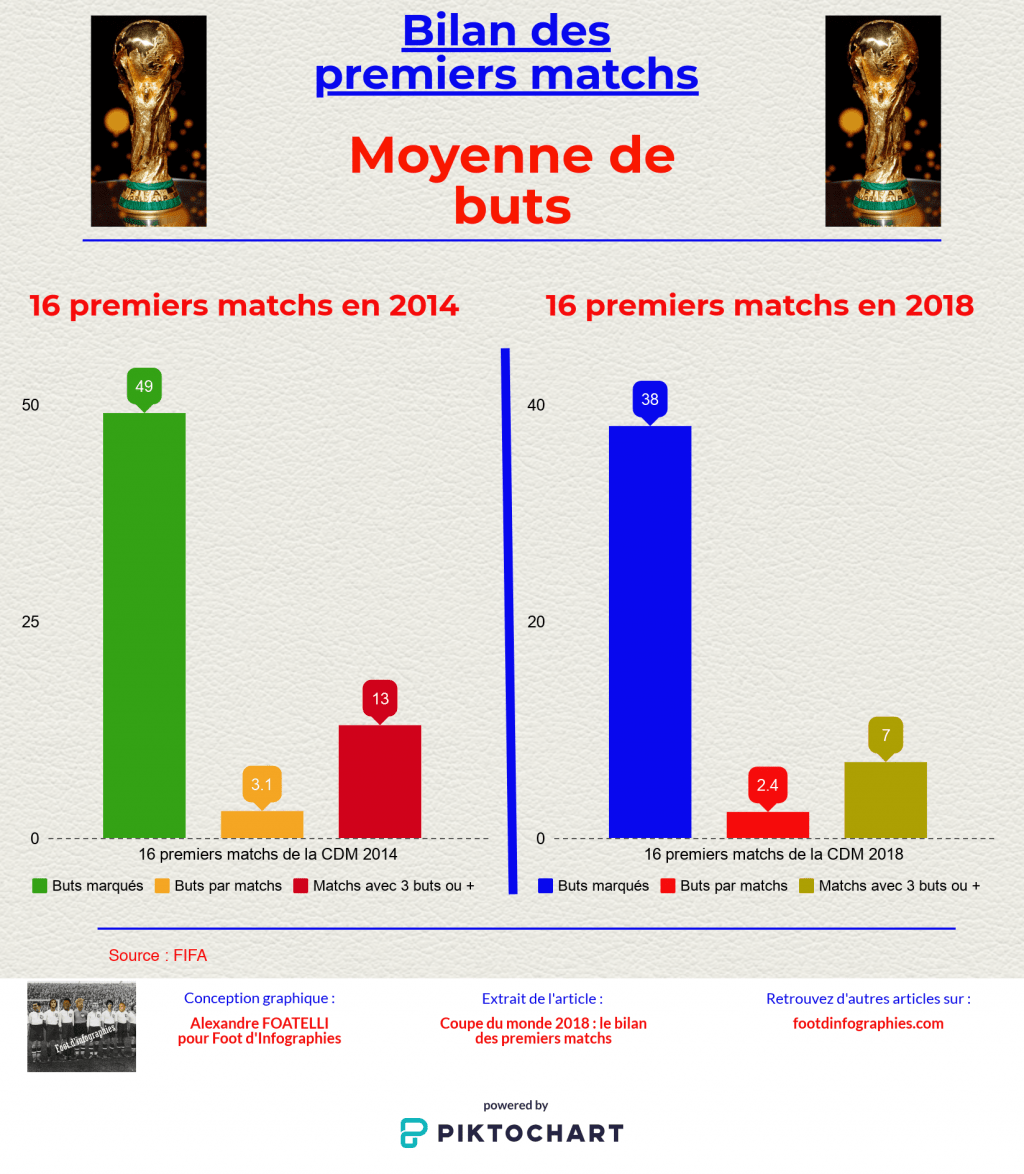 bilan-premiers-matchs-coupe-du-monde-2018-moyenne-de-buts-foot-dinfographies