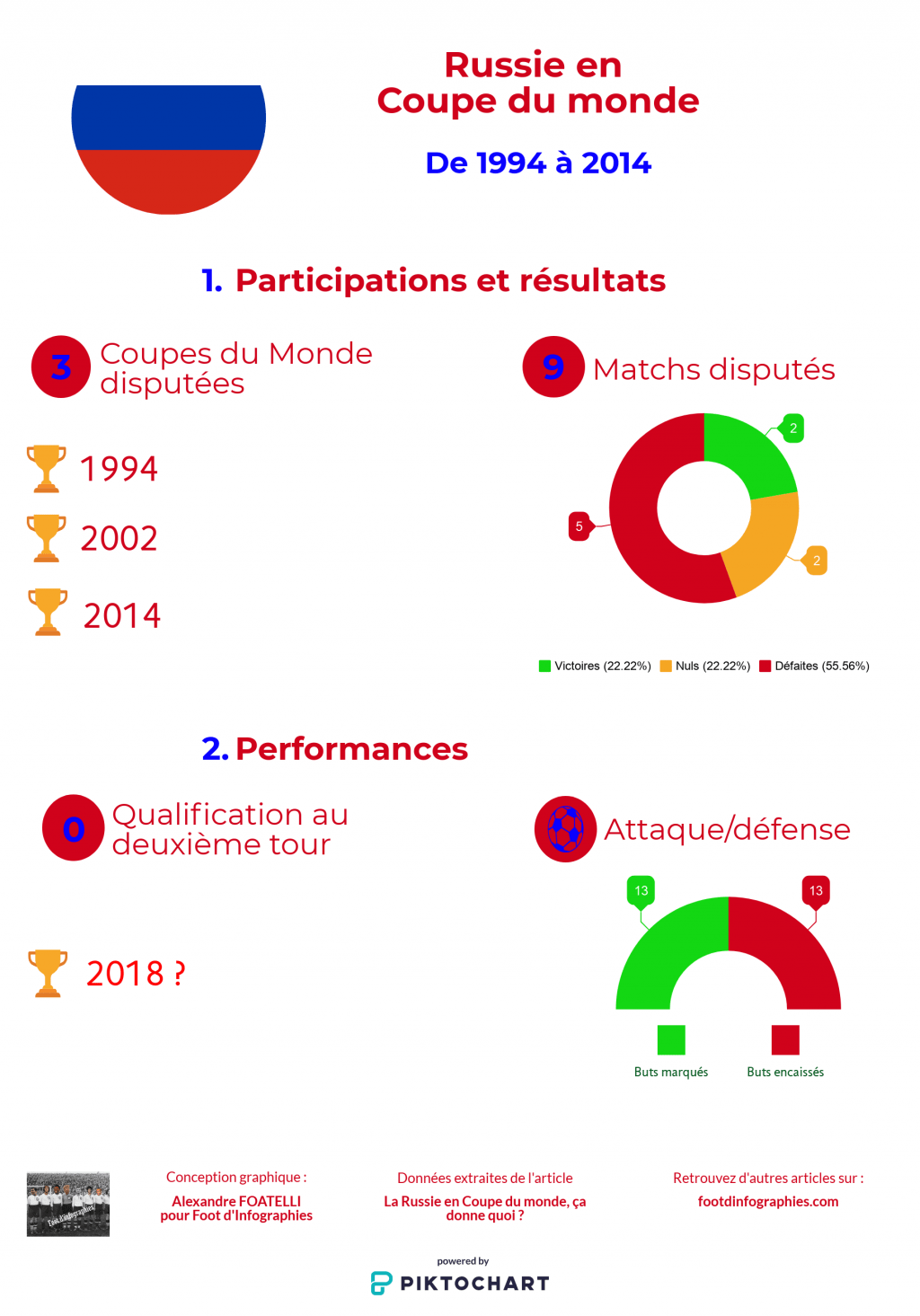 bilan-russie-coupe-du-monde-foot-dinfographies