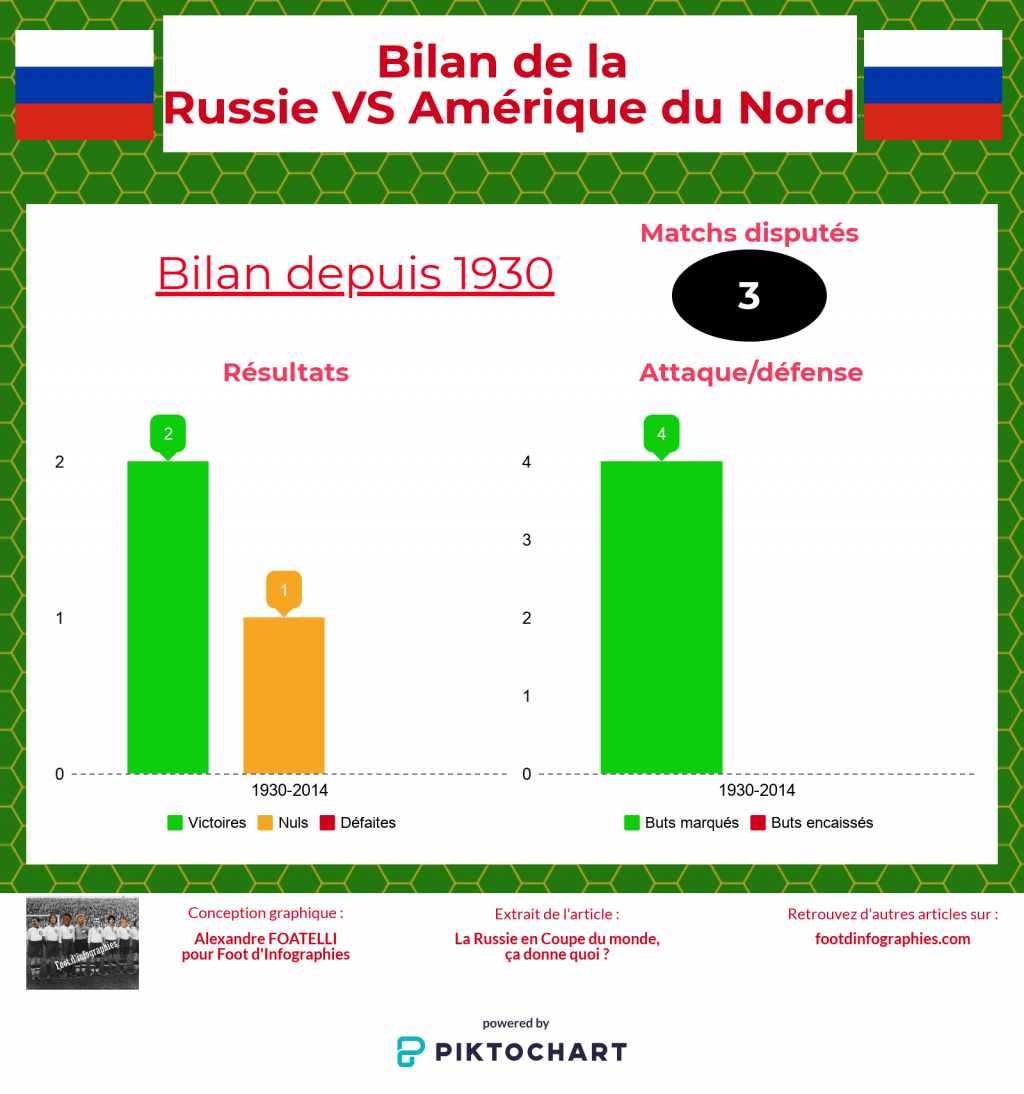 bilan-russie-versus-amérique-du-nord-coupe-du-monde-foot-dinfographies