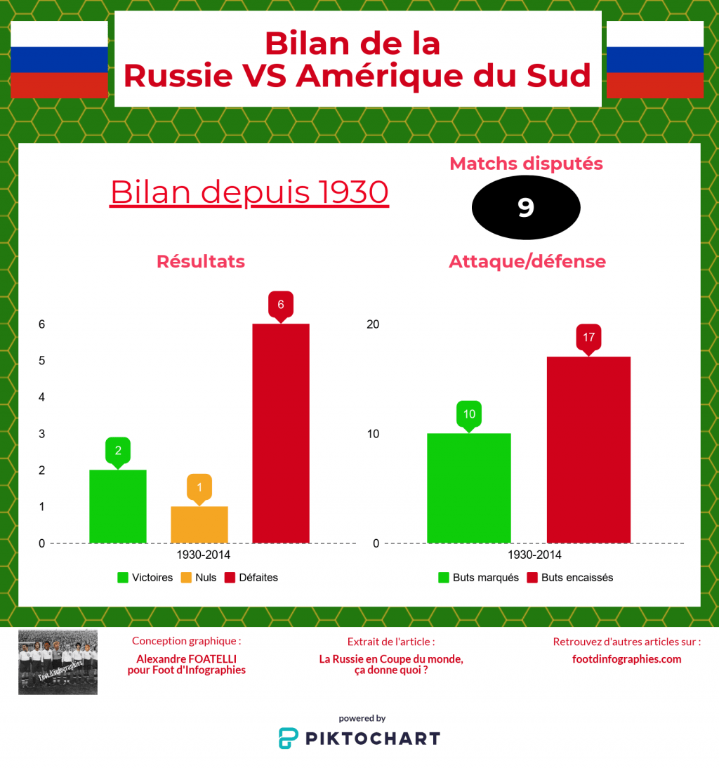 bilan-russie-versus-amérique-du-sud-coupe-du-monde-foot-dinfographies