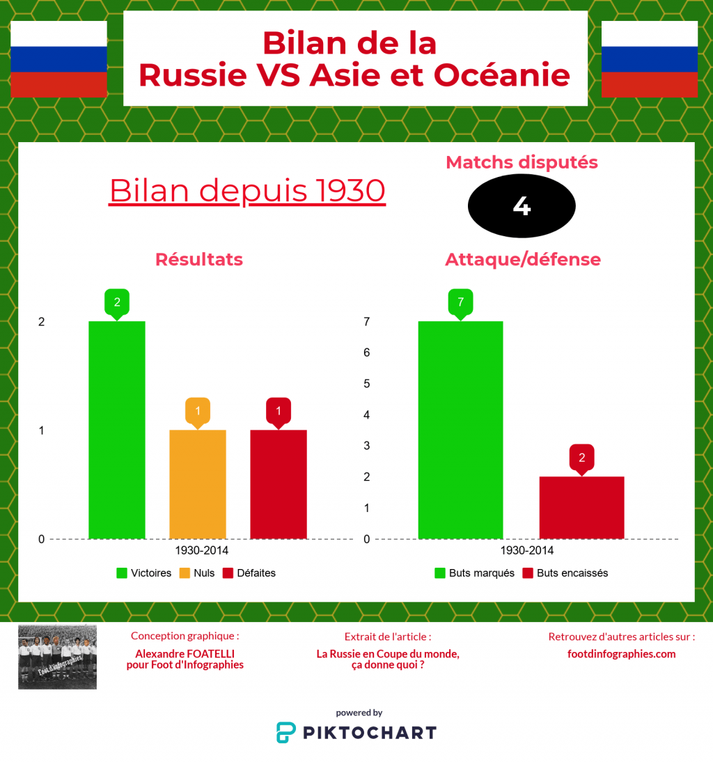 bilan-russie-versus-asie-océanie-coupe-du-monde-foot-dinfographies