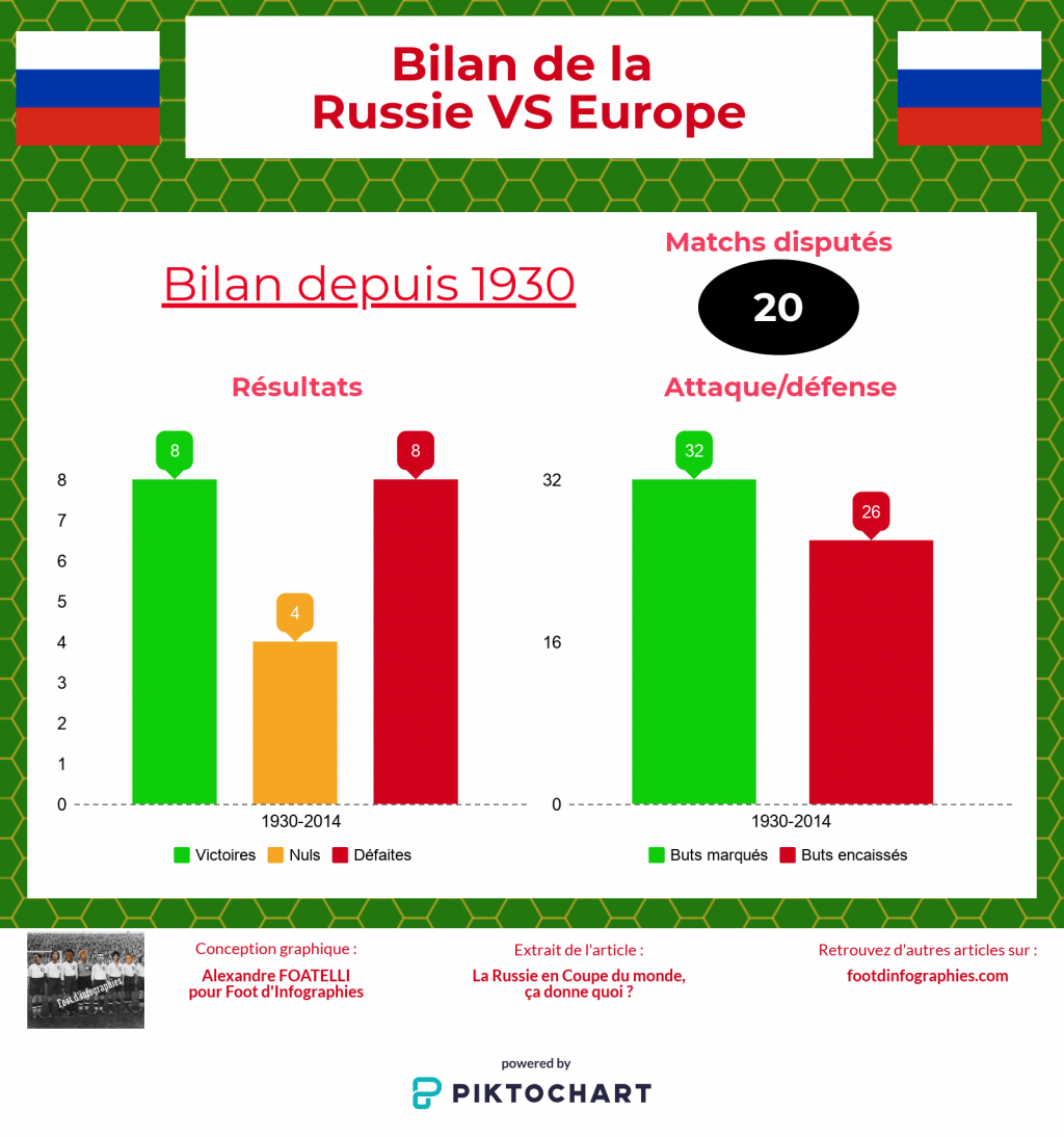 bilan-russie-versus-europe-coupe-du-monde-foot-dinfographies