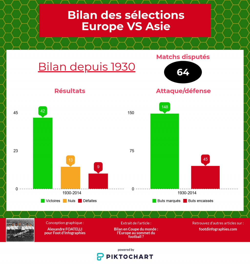 bilan-uefa-versus-afc-coupe-du-monde-foot-dinfographies