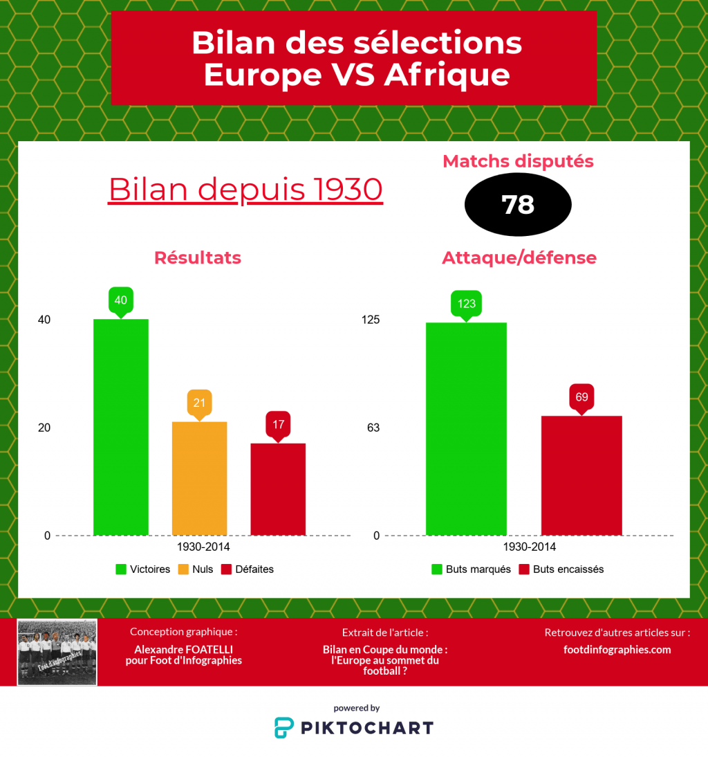 bilan-uefa-versus-caf-coupe-du-monde-foot-dinfographies