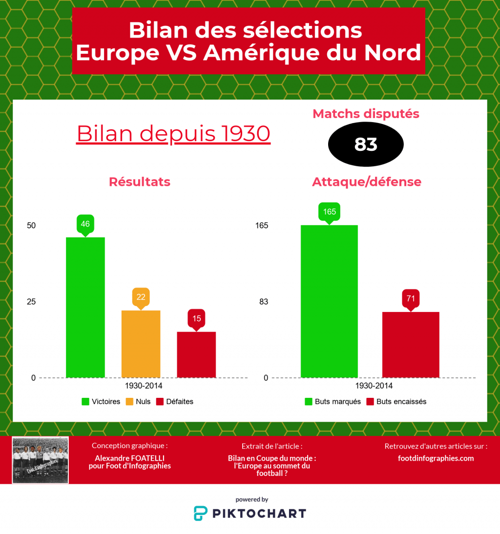 bilan-uefa-versus-concacaf-coupe-du-monde-foot-dinfographies