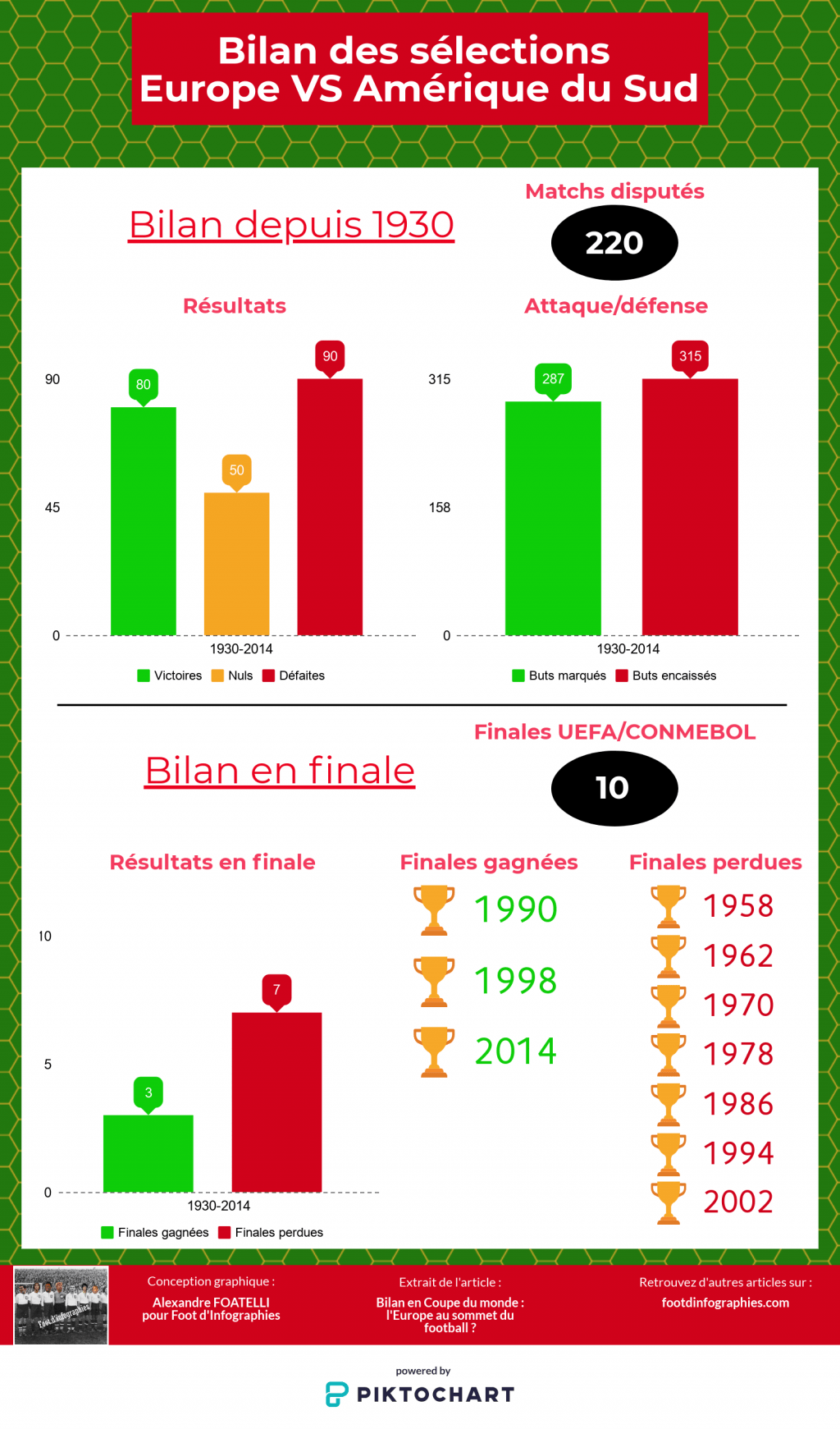 bilan-uefa-versus-conmebol-coupe-du-monde-foot-dinfographies