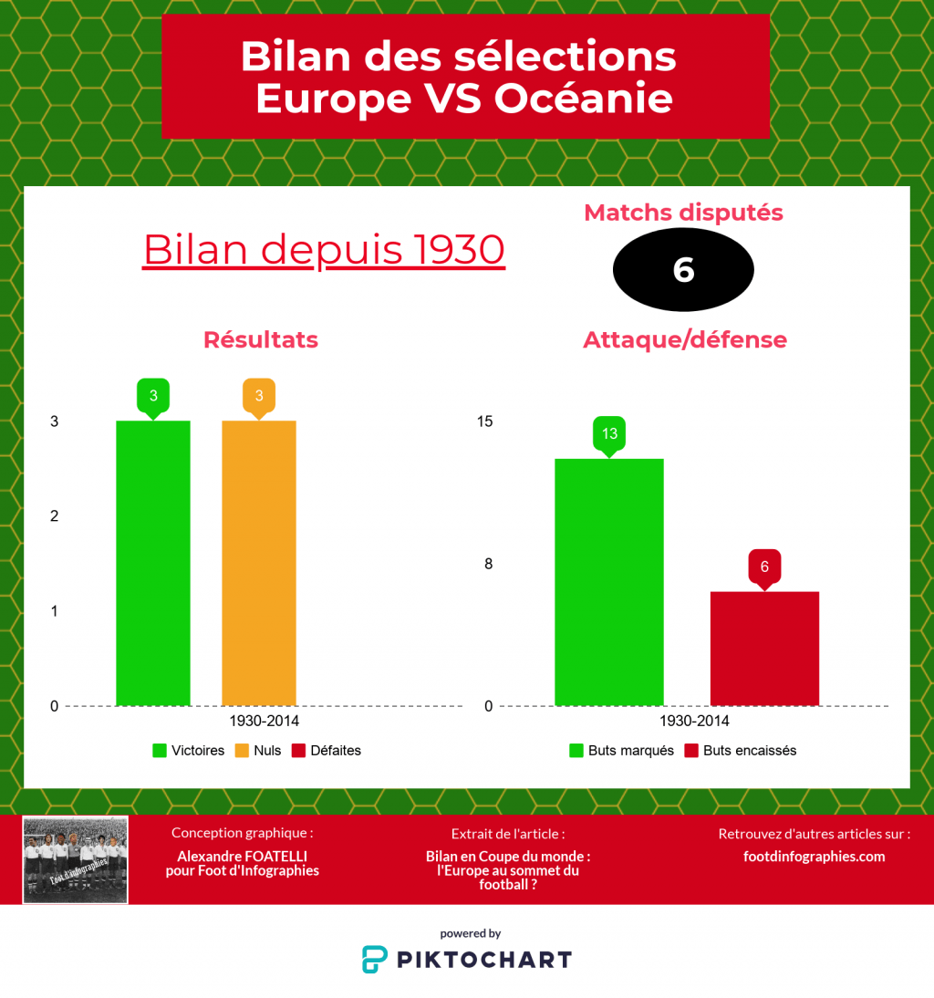 bilan-uefa-versus-ofc-coupe-du-monde-foot-dinfographies