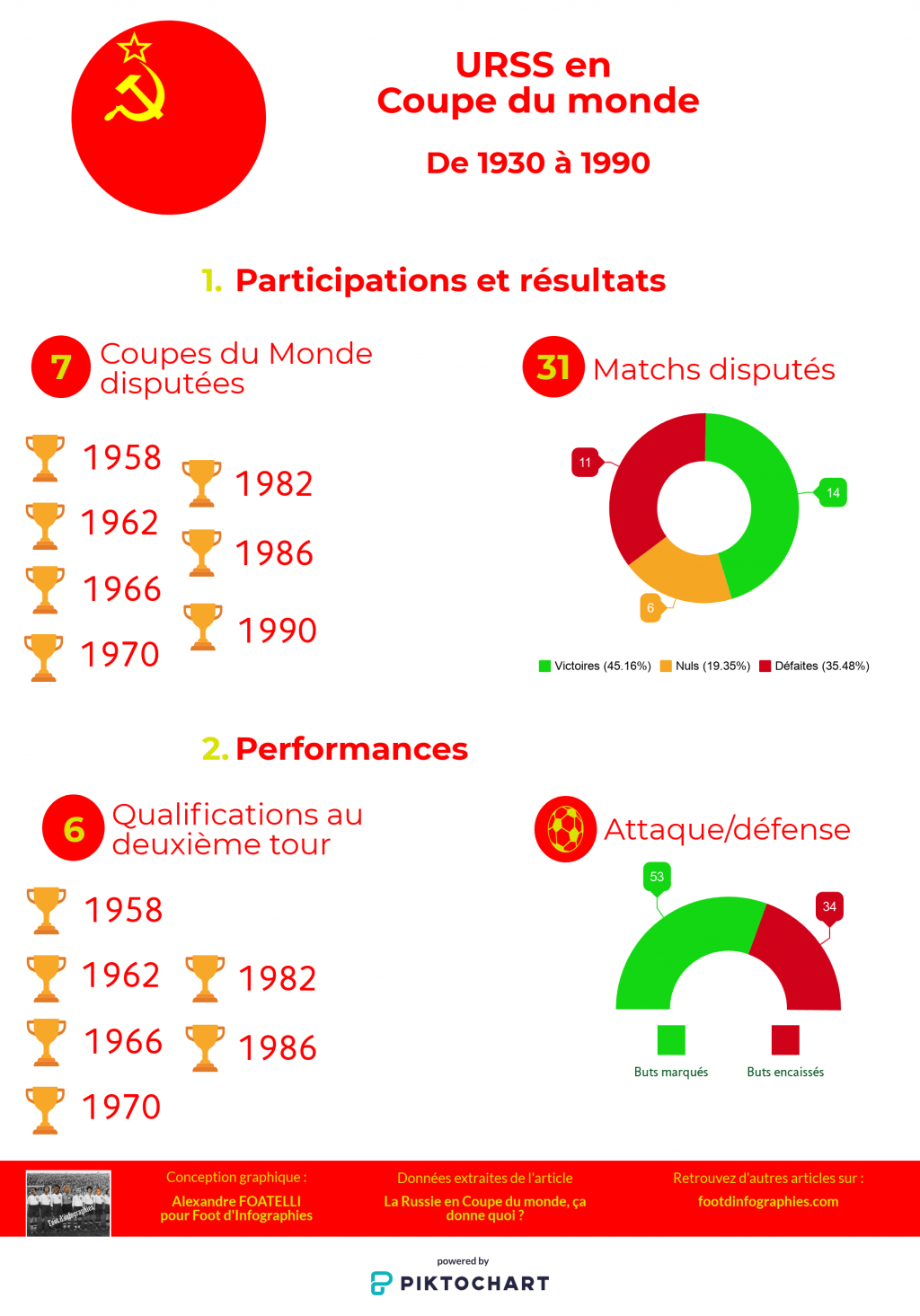 bilan-urss-coupe-du-monde-foot-dinfographies