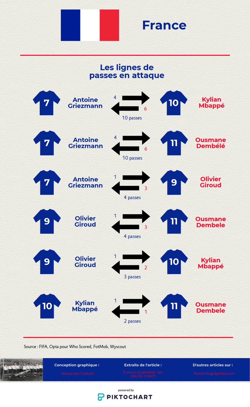 france-argentine-huitième-de-finale-coupe-du-monde-2018-clés-du-match-foot-dinfographies-lignes-de-passes-attaque-france
