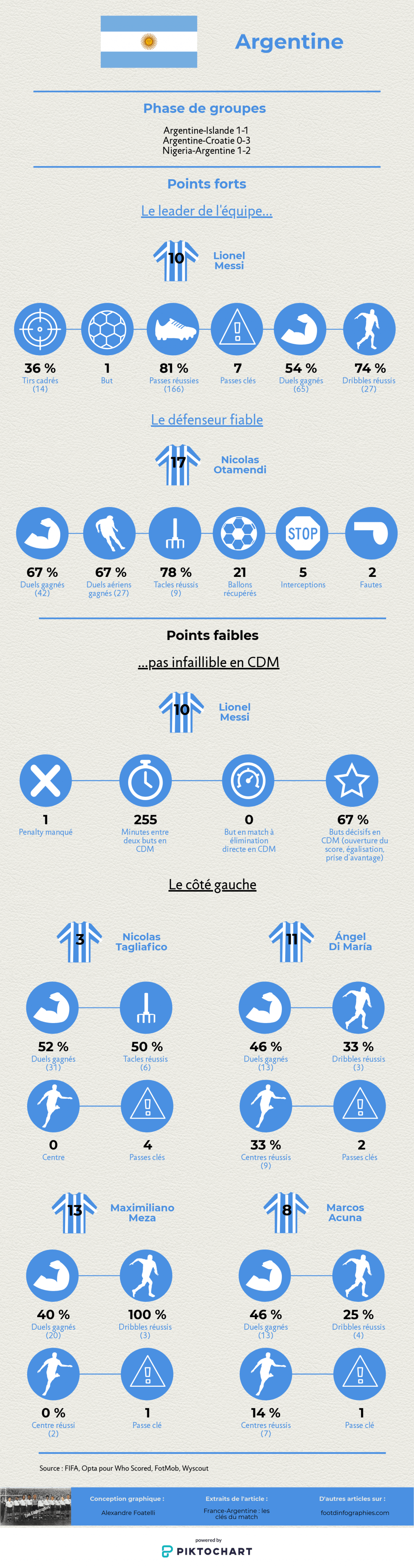 france-argentine-huitième-de-finale-coupe-du-monde-2018-clés-du-match-foot-dinfographies-présentation-argentine