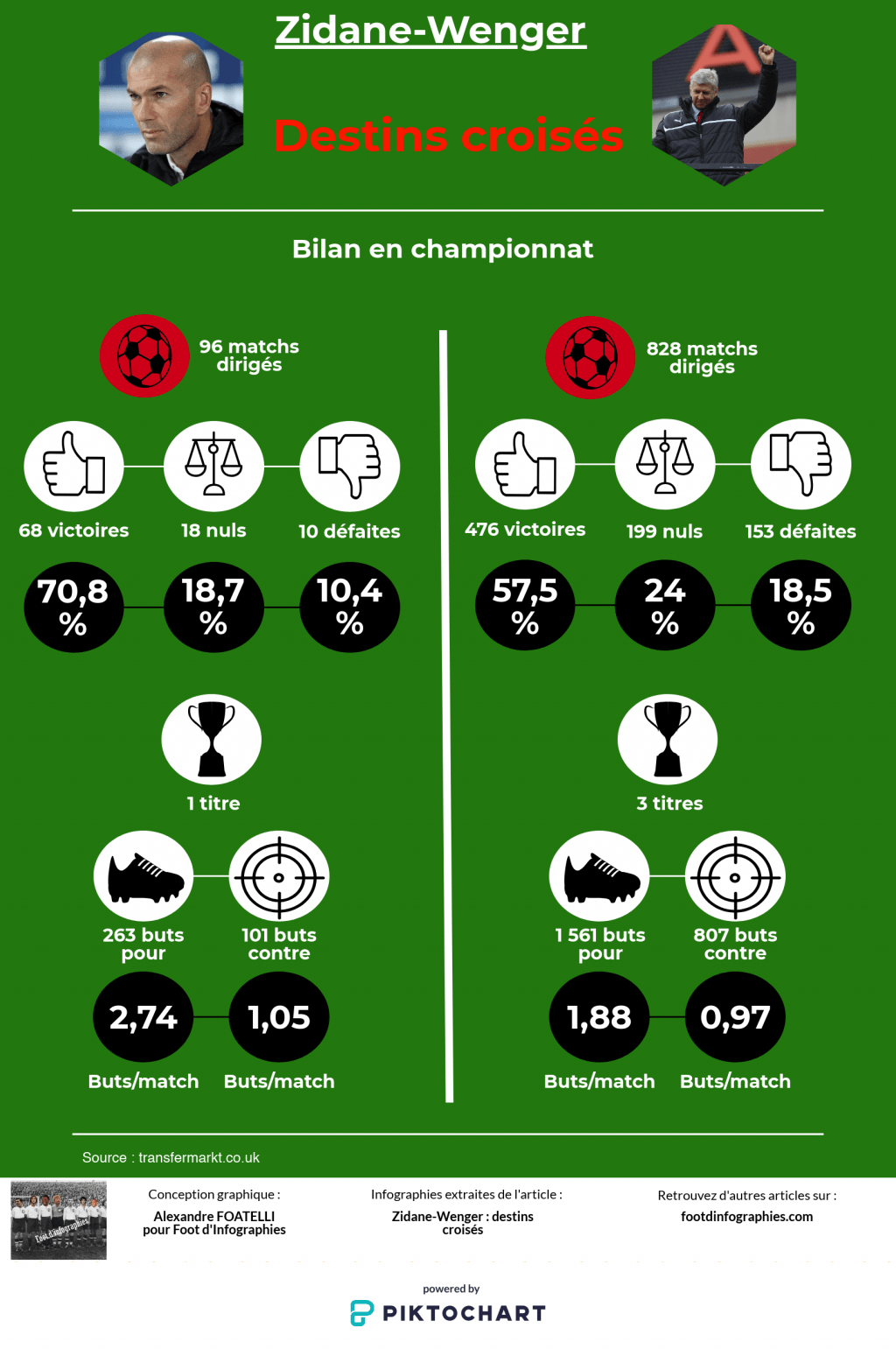 zidane-wenger-destins-croisés-bilan-championnat-foot-dinfographies