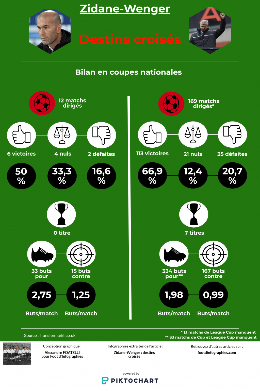 zidane-wenger-destins-croisés-bilan-coupes-nationales-foot-dinfographies