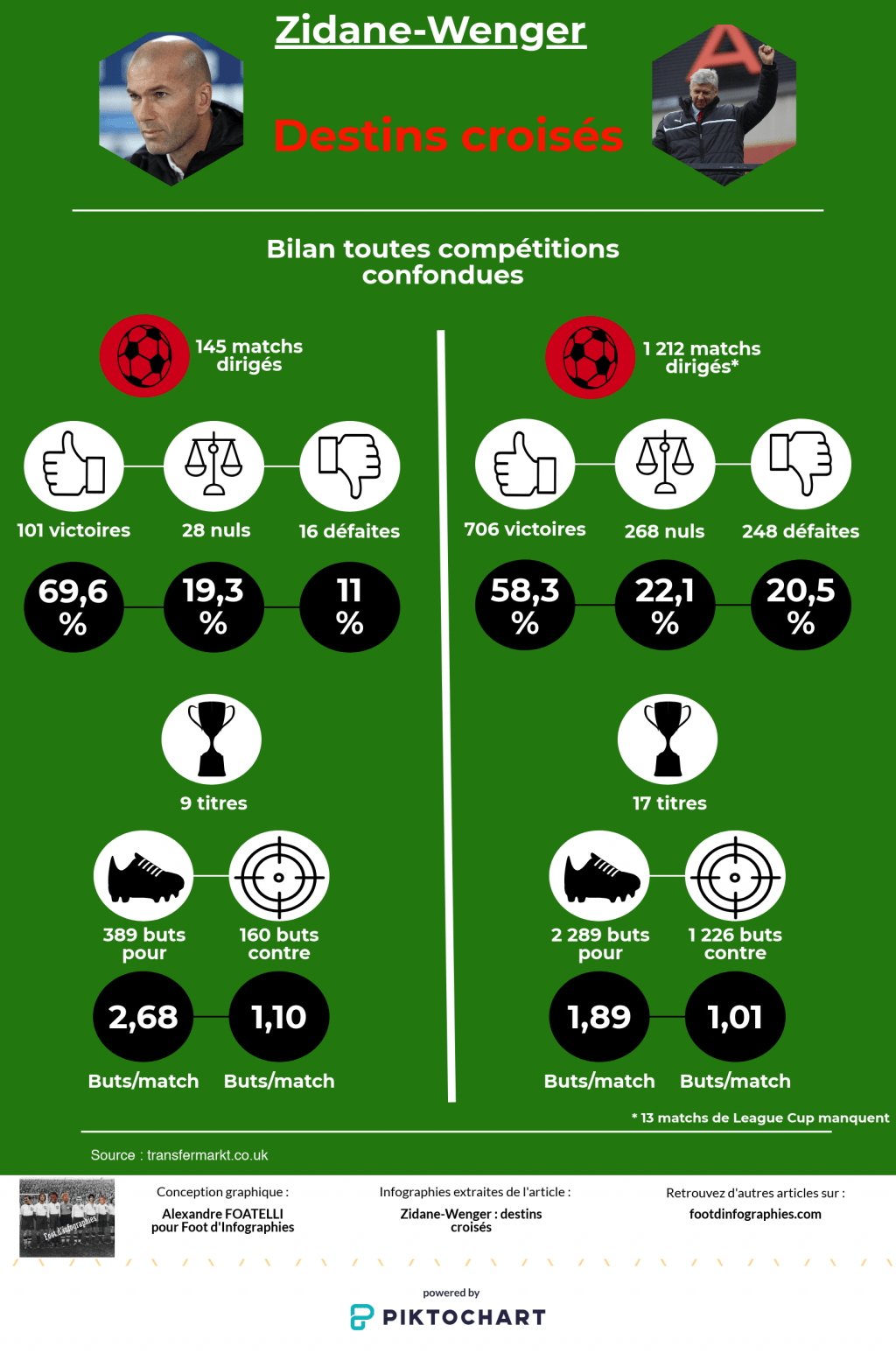 zidane-wenger-destins-croisés-bilan-général-foot-dinfographies