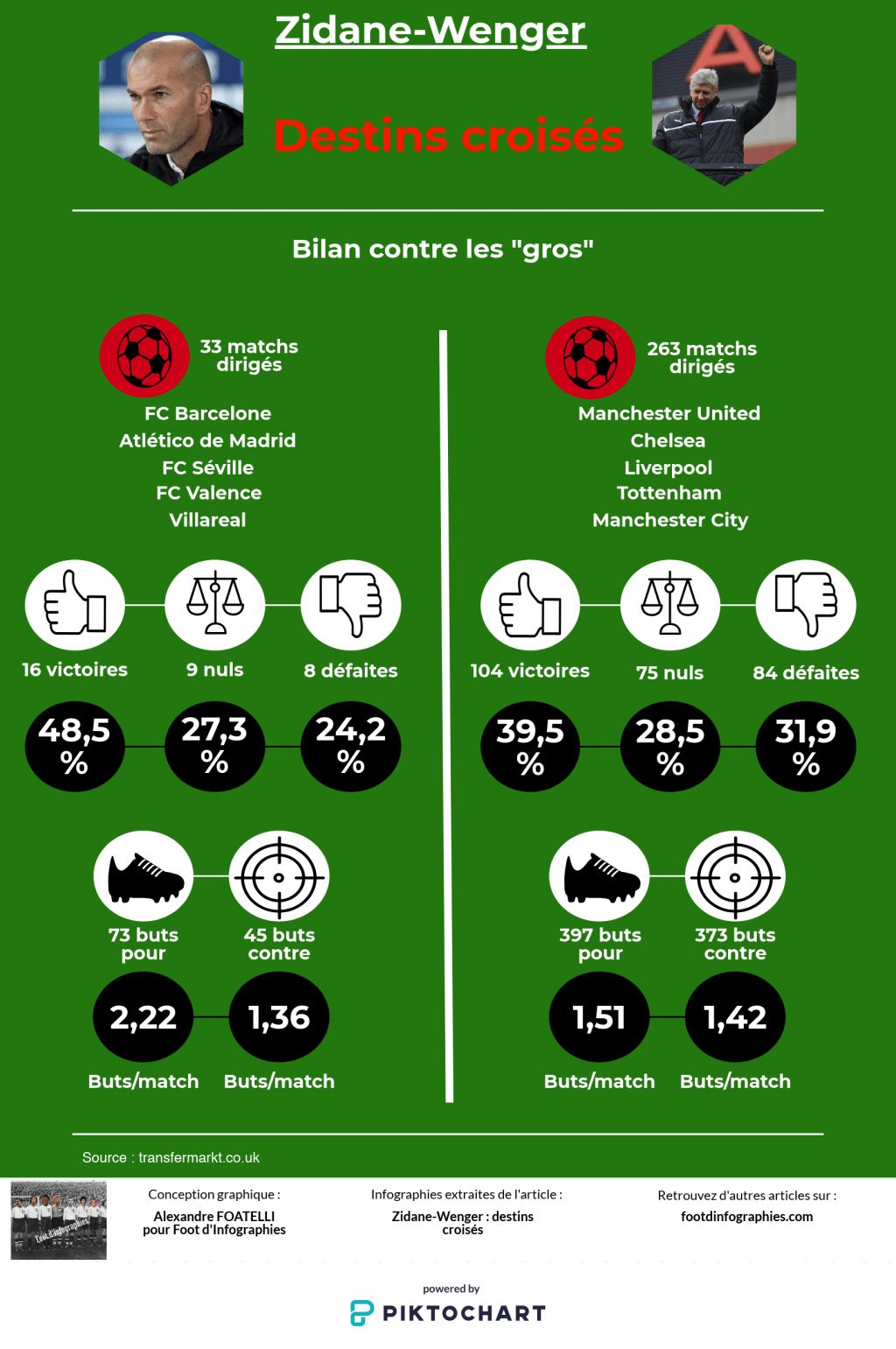 zidane-wenger-destins-croisés-bilan-vs-gros-clubs-foot-dinfographies