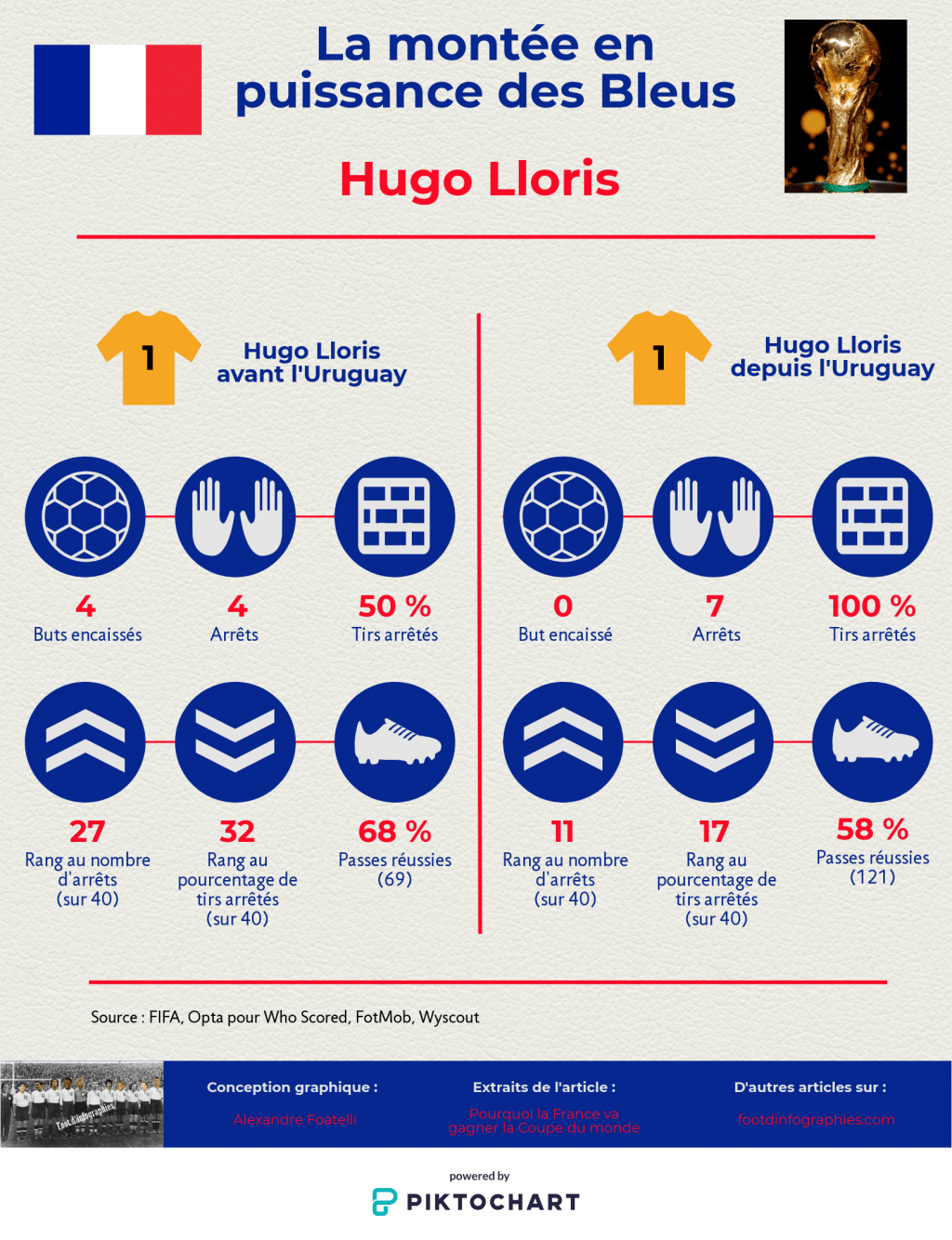 pourquoi-la-france-va-gagner-la-coupe-du-monde-montée-en-puissance-des-bleus-hugo-lloris-foot-dinfographies