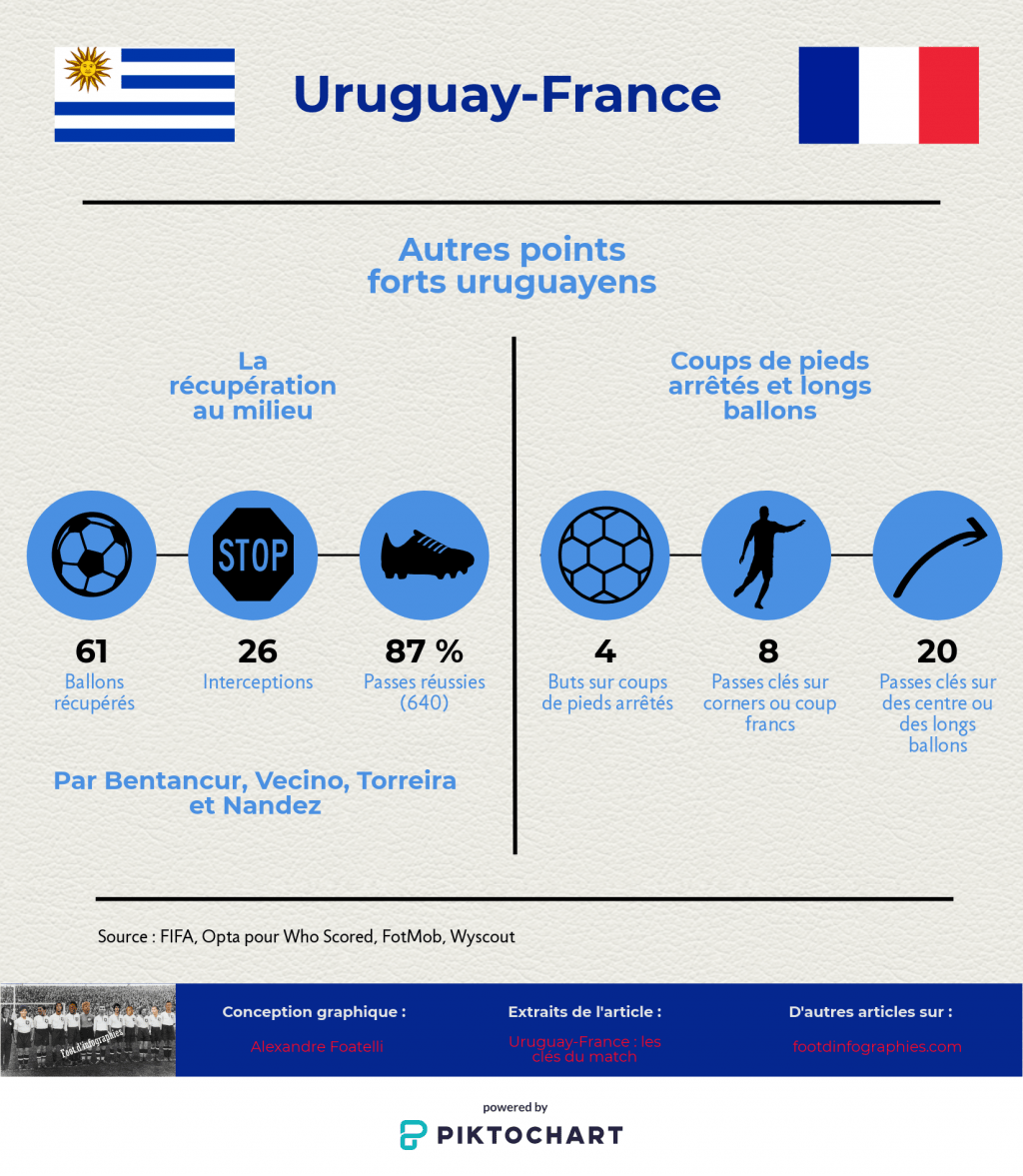 uruguay-france-quarts-de-finale-coupe-du-monde-2018-clés-du-match-foot-dinfographies-autres-points-forts-uruguayens