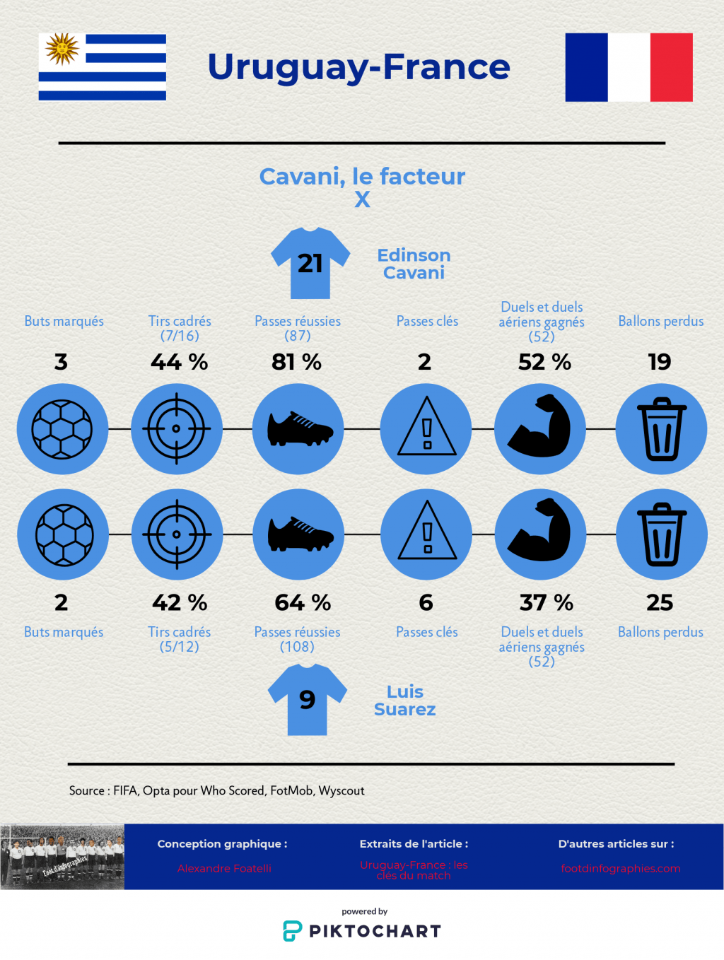 uruguay-france-quarts-de-finale-coupe-du-monde-2018-clés-du-match-foot-dinfographies-cavani-facteur-x