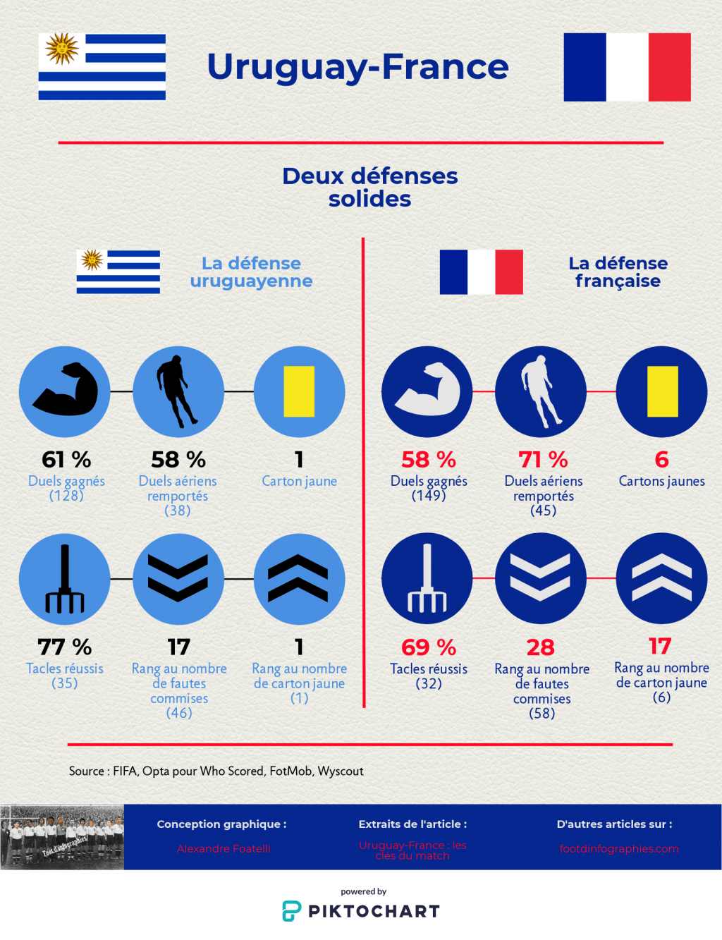 uruguay-france-quarts-de-finale-coupe-du-monde-2018-clés-du-match-foot-dinfographies-deux-défenses-solides