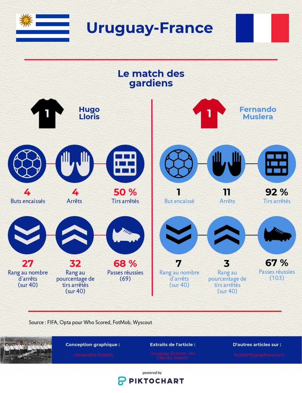 uruguay-france-quarts-de-finale-coupe-du-monde-2018-clés-du-match-foot-dinfographies-le-match-des-gardiens