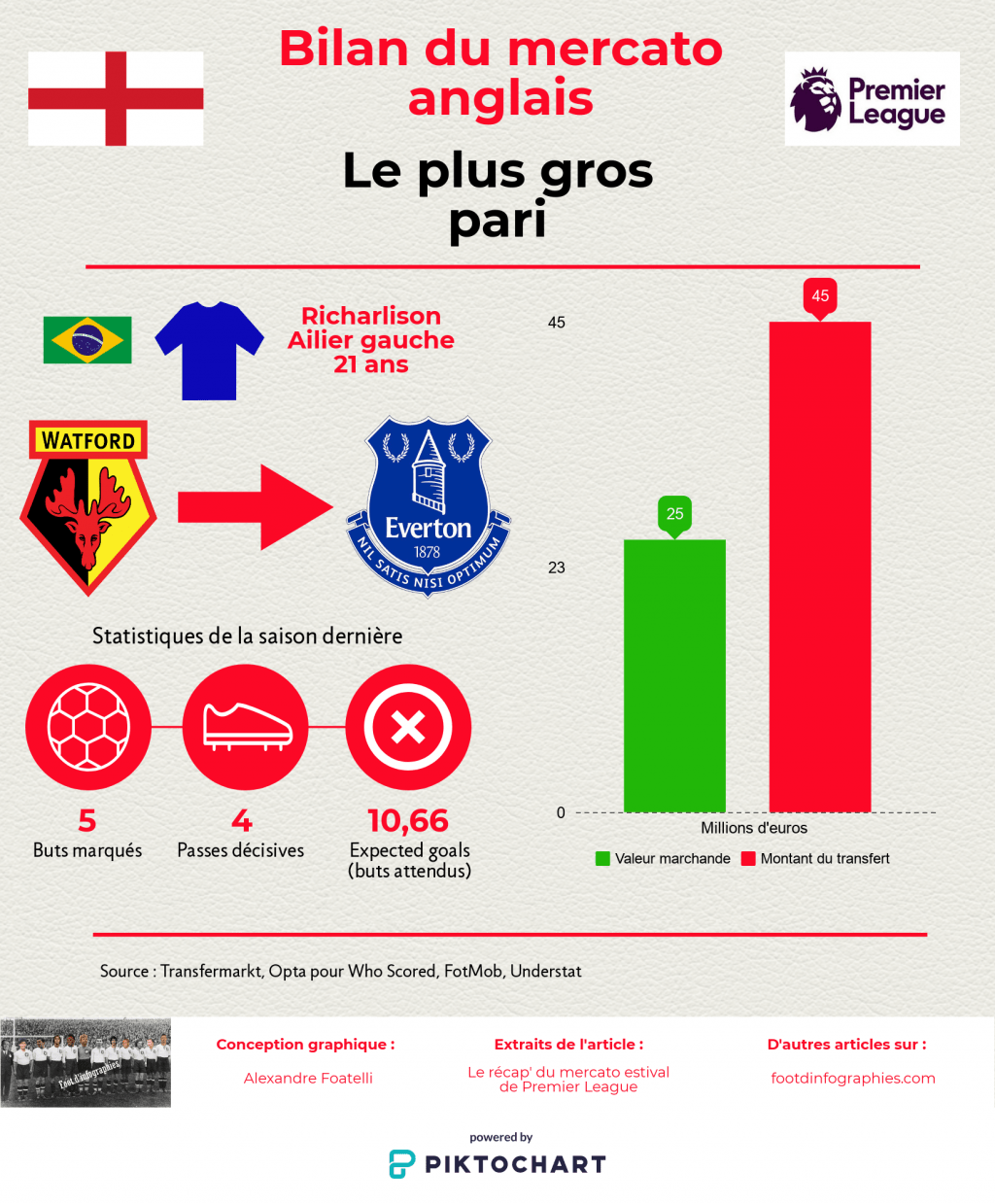 bilan-mercato-estival-premier-league-le-plus-gros-pari-richarlison-foot-dinfographies