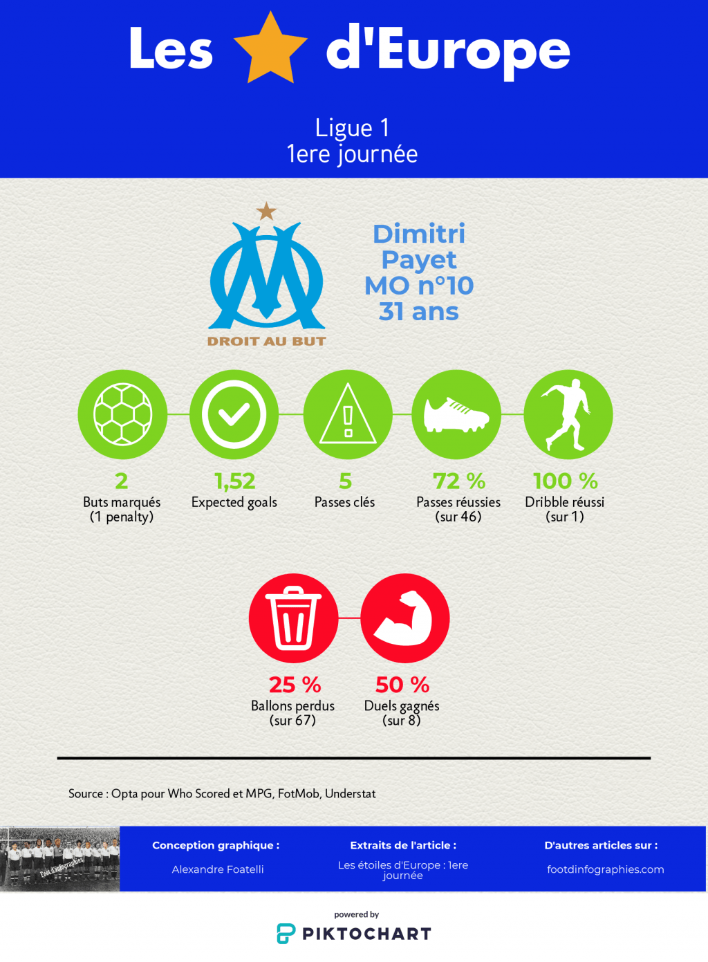 les-étoiles-deurope-1ere-journée-ligue-1-dimitri-payet-foot-dinfographies