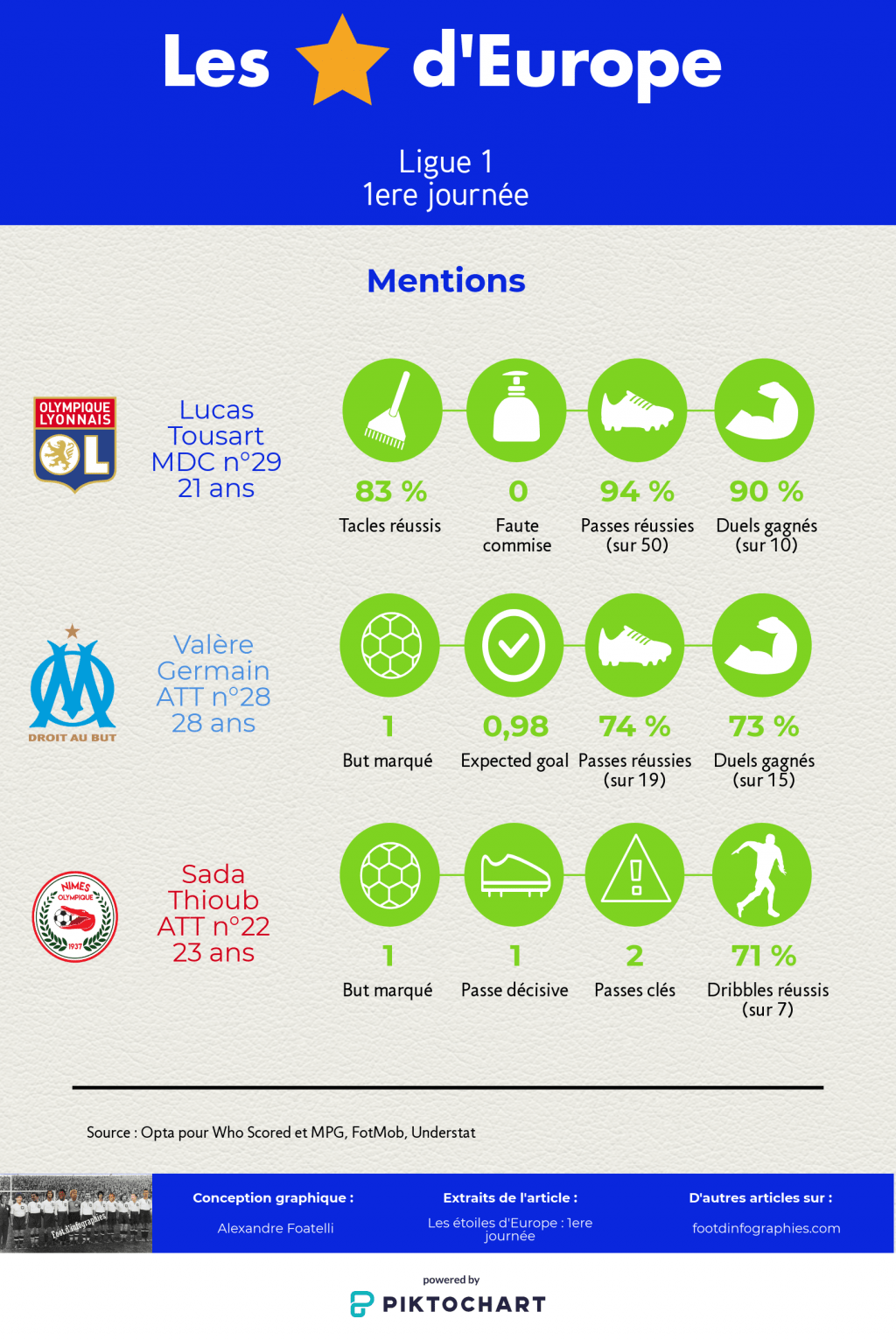 les-étoiles-deurope-1ere-journée-ligue-1-mentions-foot-dinfographies