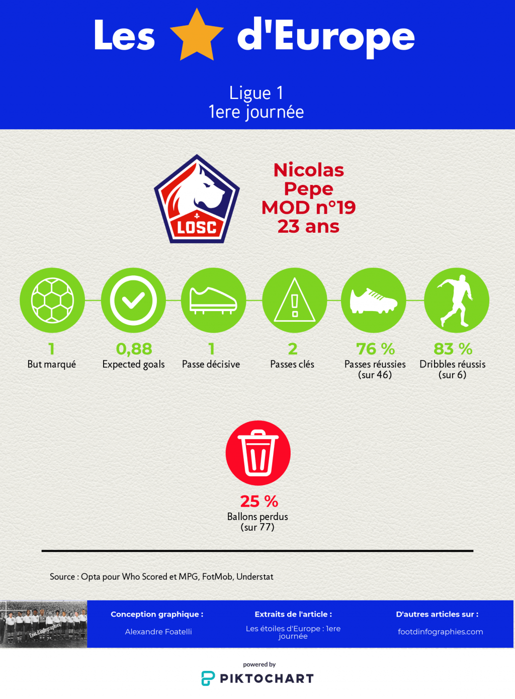 les-étoiles-deurope-1ere-journée-ligue-1-nicolas-pepe-foot-dinfographies