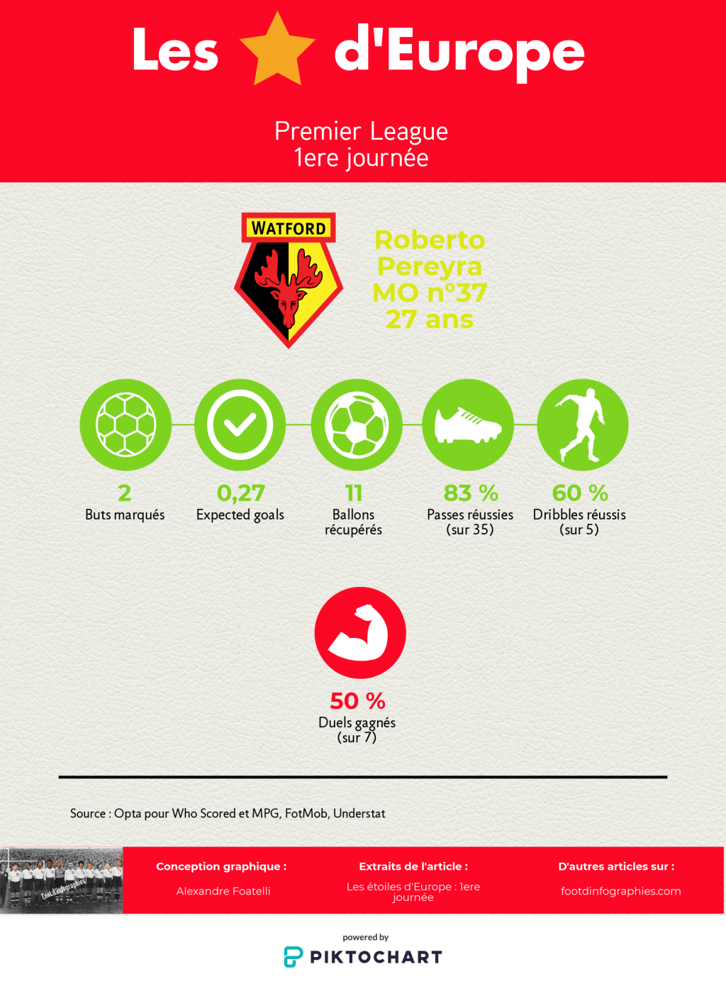 les-étoiles-deurope-1ere-journée-premier-league-roberto-pereyra-foot-dinfographies