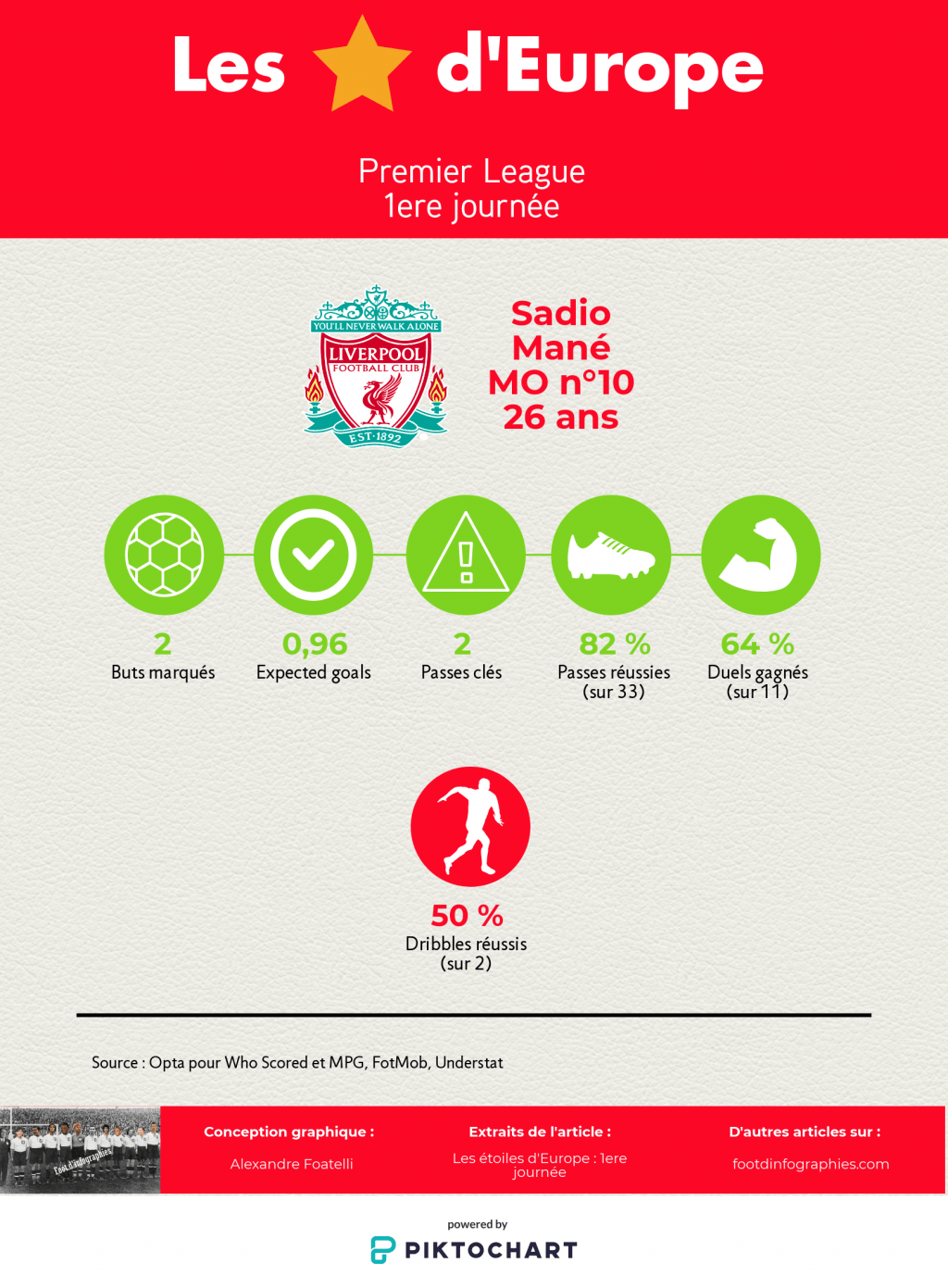 les-étoiles-deurope-1ere-journée-premier-league-sadio-mané-foot-dinfographies