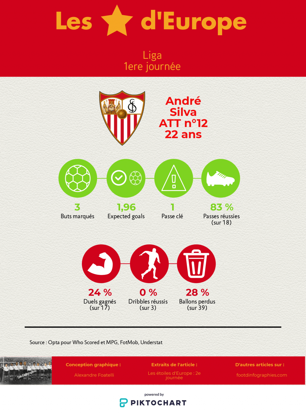 les-étoiles-deurope-2e-journée-liga-andré-silva-foot-dinfographies
