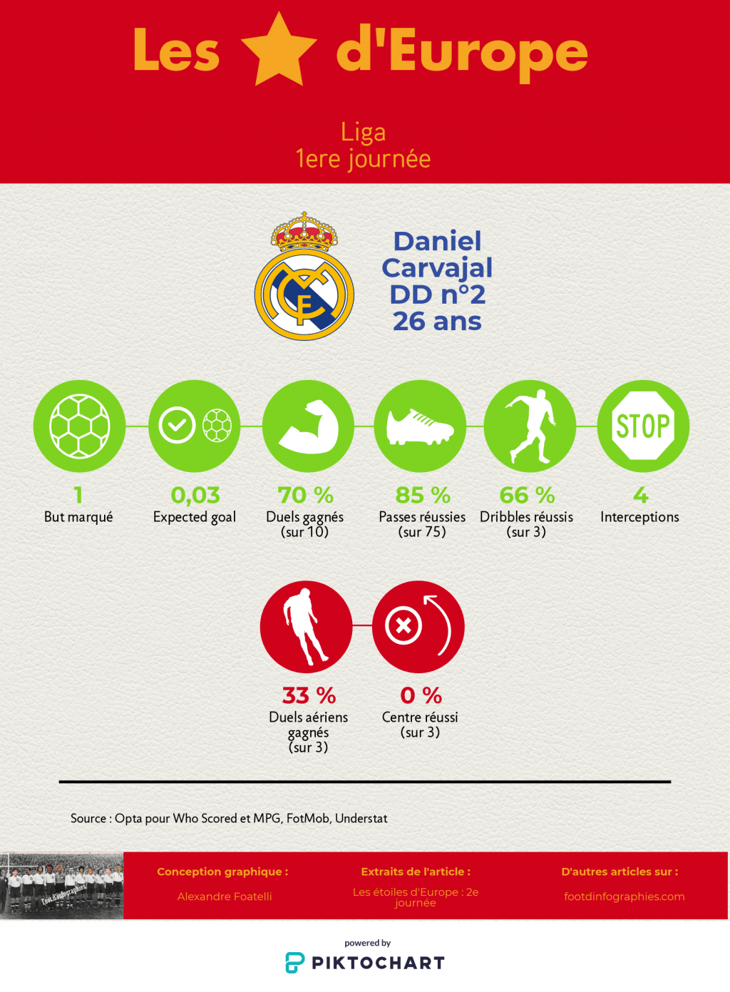 les-étoiles-deurope-2e-journée-liga-daniel-carvajal-foot-dinfographies