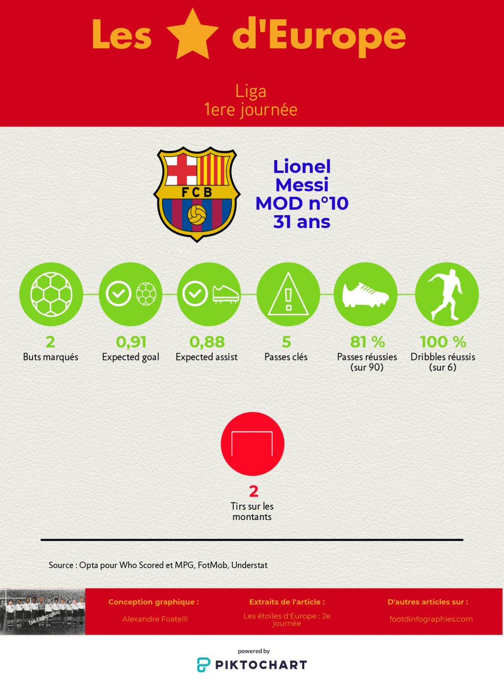 les-étoiles-deurope-2e-journée-liga-lionel-messi-foot-dinfographies