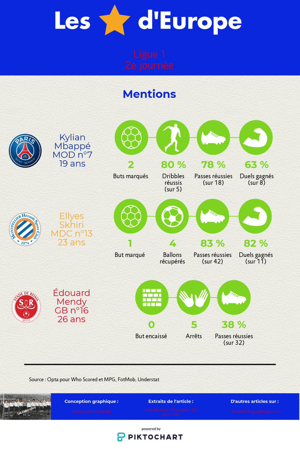 les-étoiles-deurope-2e-journée-ligue-1-mentions-foot-dinfographies