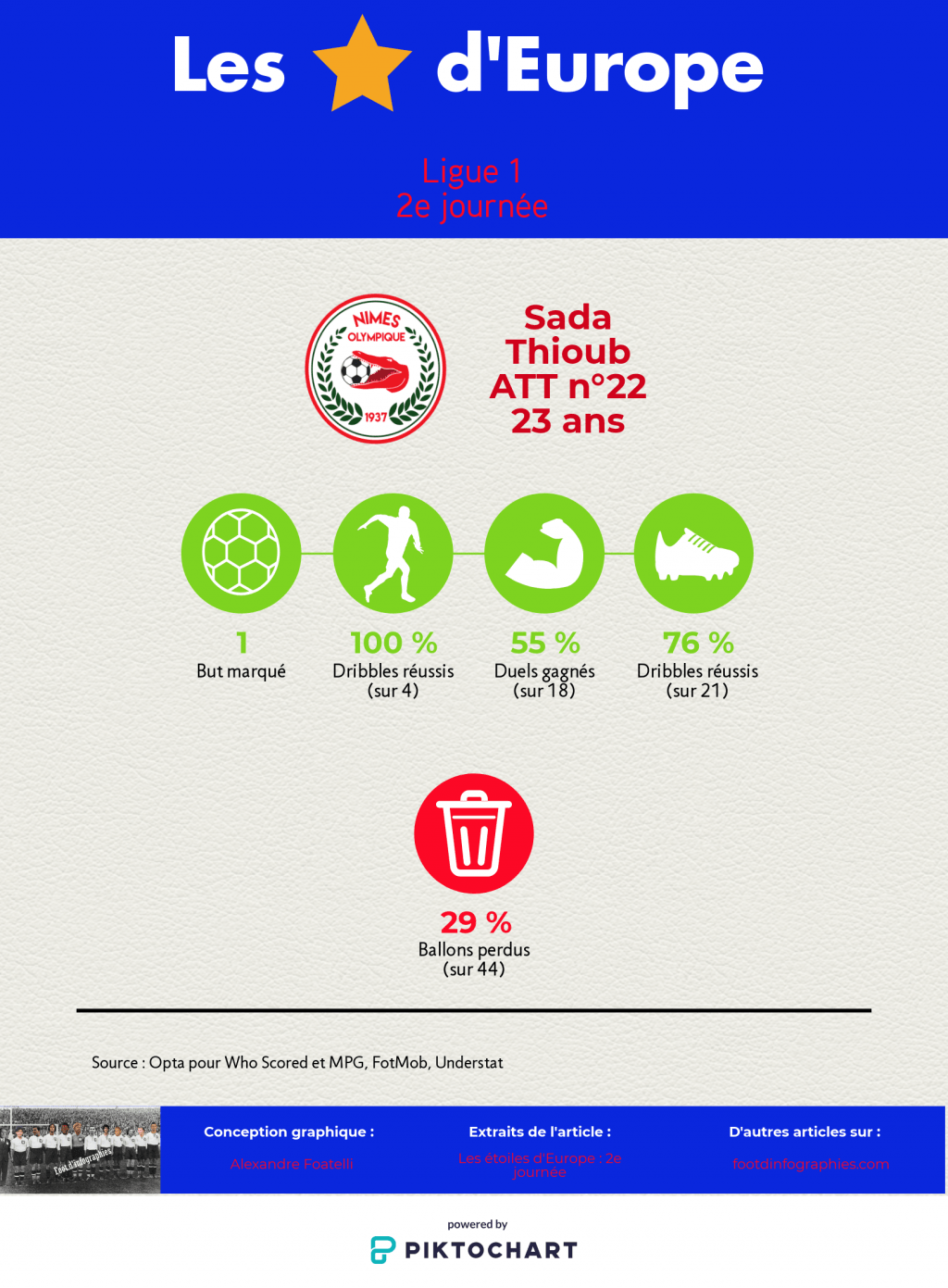 les-étoiles-deurope-2e-journée-ligue-1-sada-thioub-foot-dinfographies