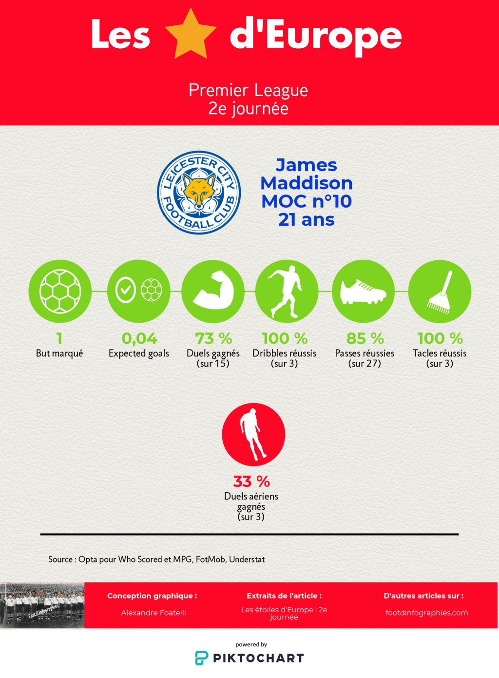 les-étoiles-deurope-2e-journée-premier-league-james-maddison-foot-dinfographies