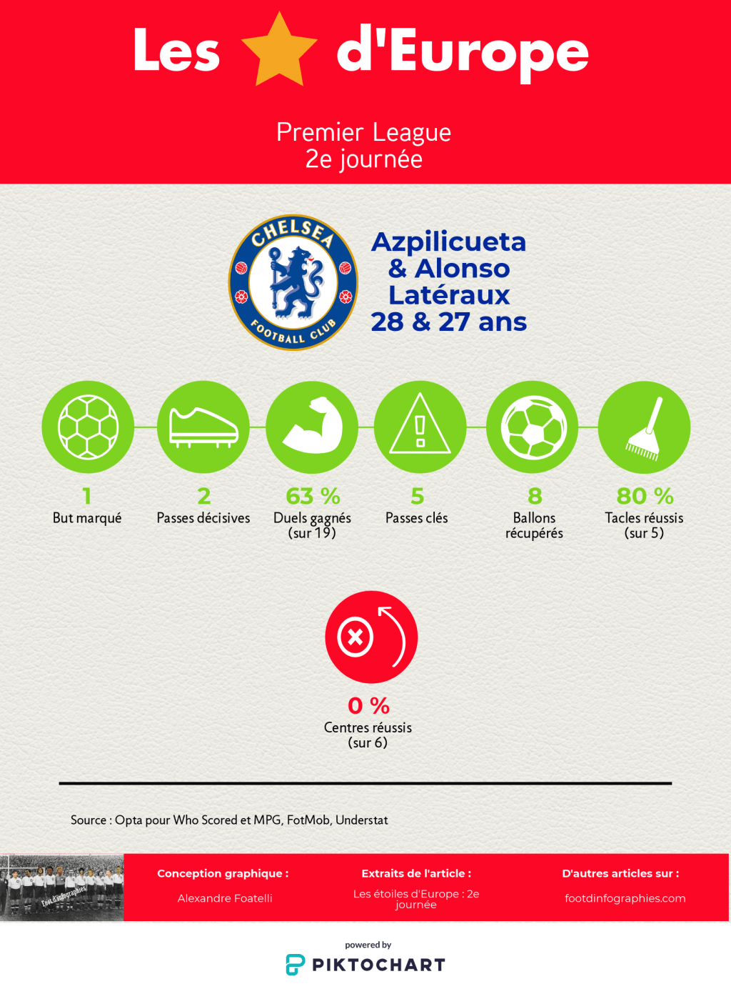 les-étoiles-deurope-2e-journée-premier-league-latéraux-chelsea-foot-dinfographies