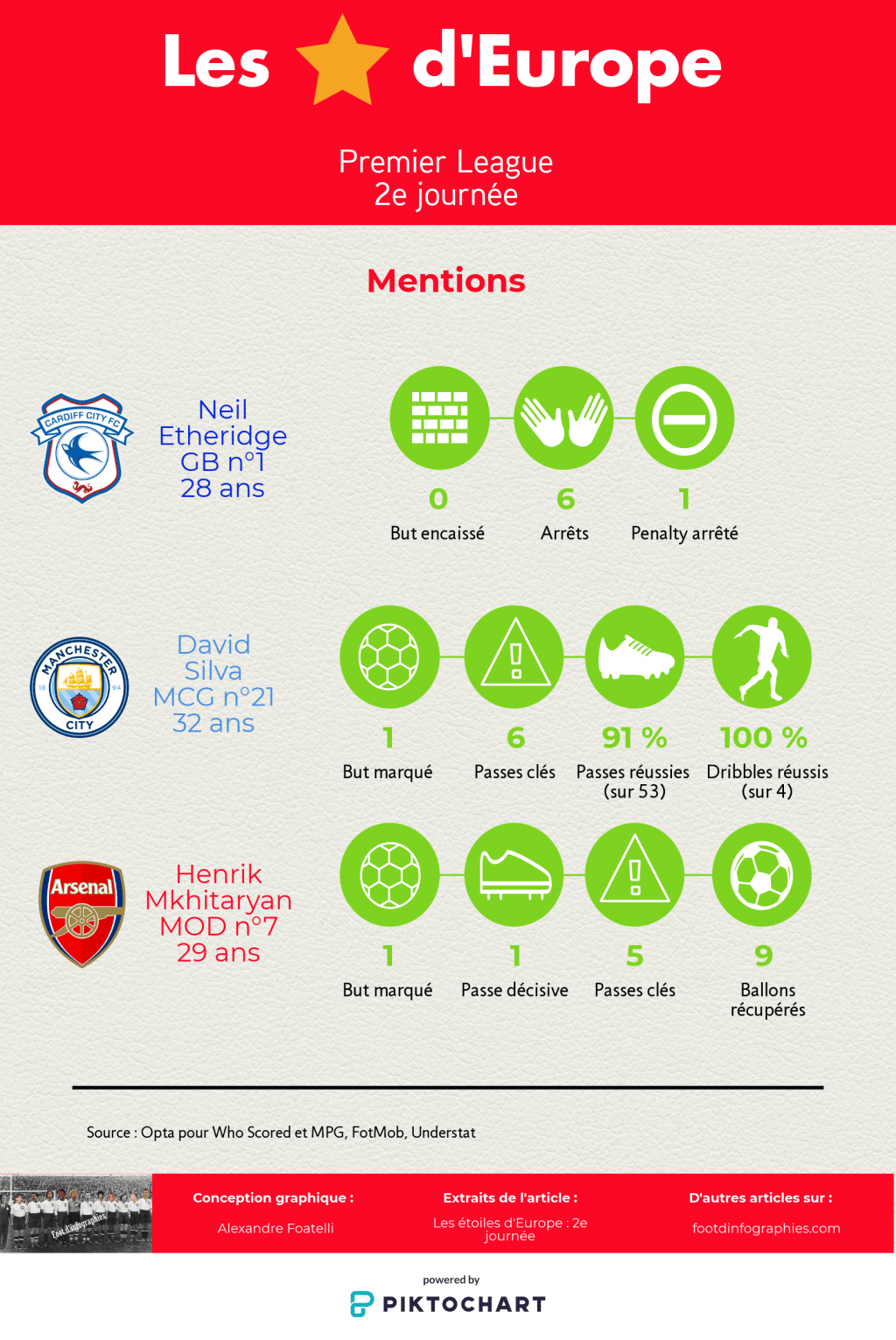 les-étoiles-deurope-2e-journée-premier-league-mentions-foot-dinfographies