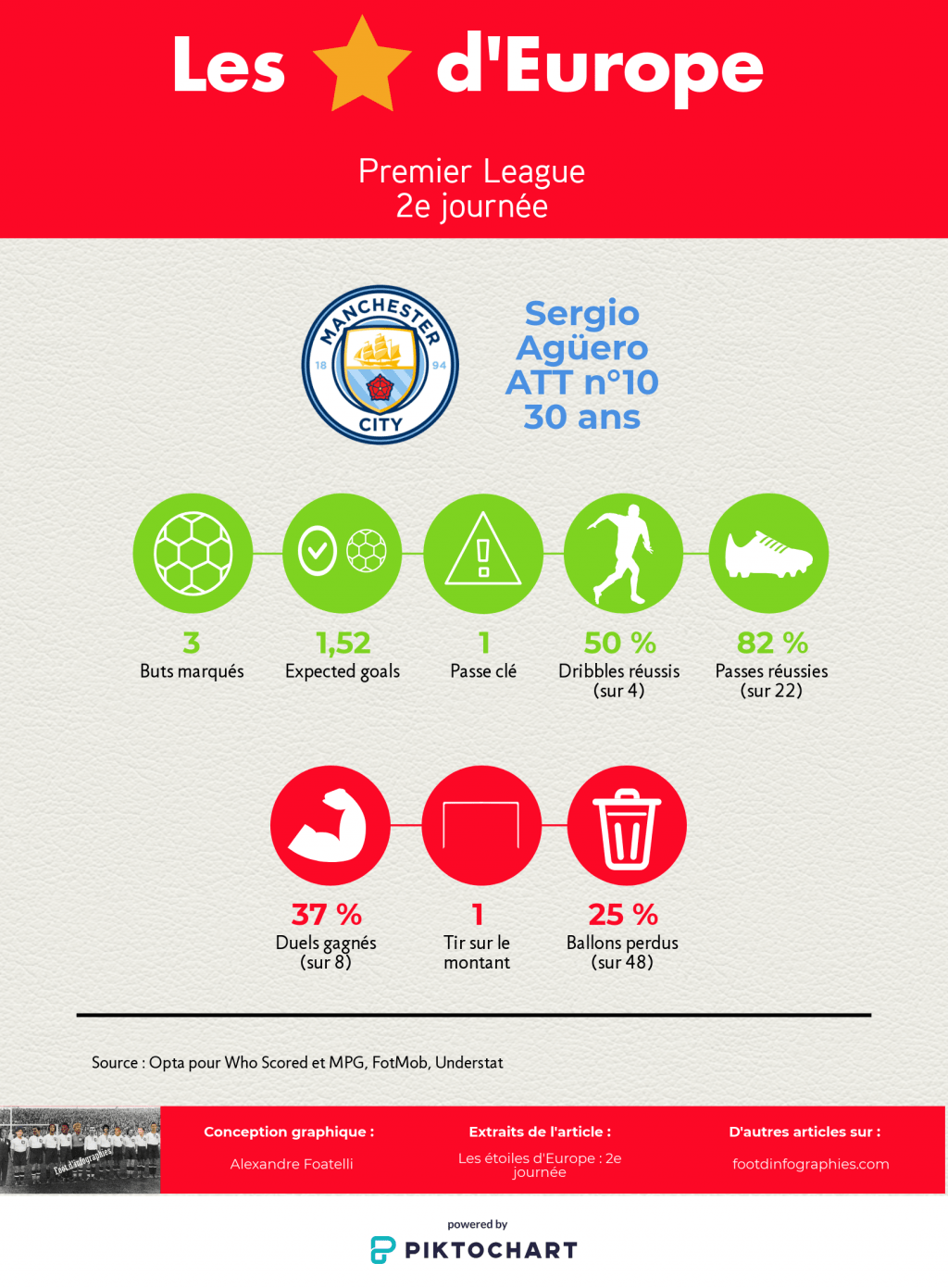 les-étoiles-deurope-2e-journée-premier-league-sergio-agüero-foot-dinfographies