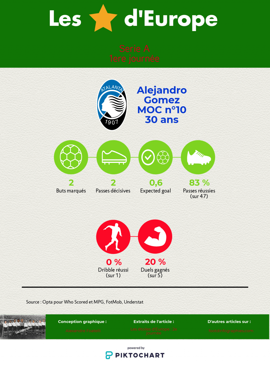les-étoiles-deurope-2e-journée-serie-a-alejandro-gomez-foot-dinfographies