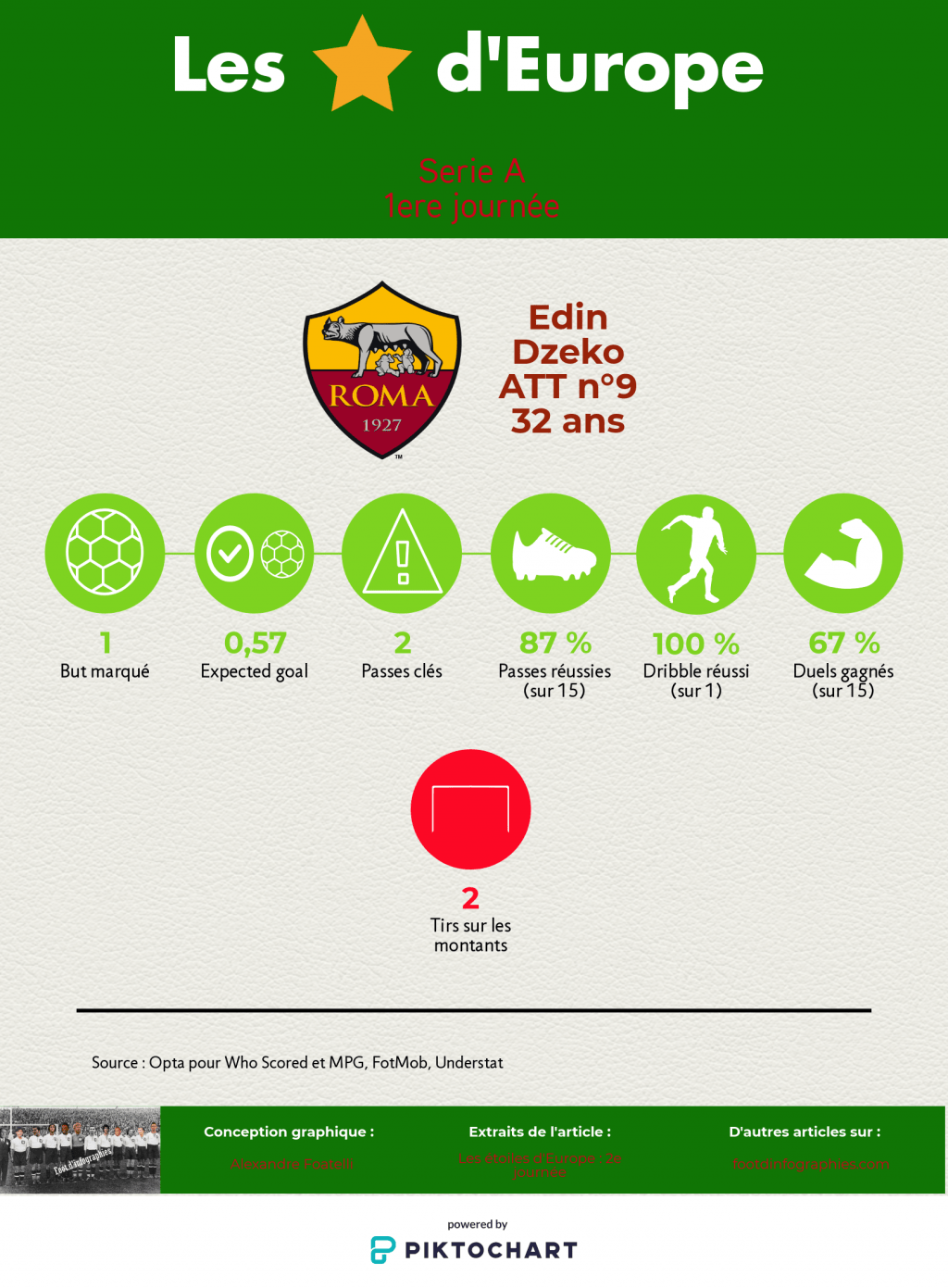 les-étoiles-deurope-2e-journée-serie-a-edin-dzeko-foot-dinfographies