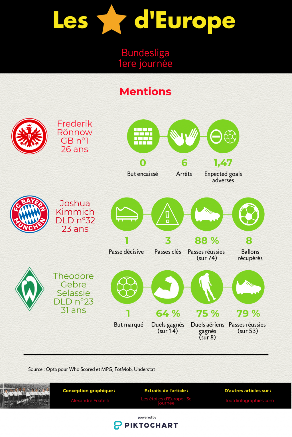 les-étoiles-deurope-3e-journée-bundesliga-mentions-foot-dinfographies