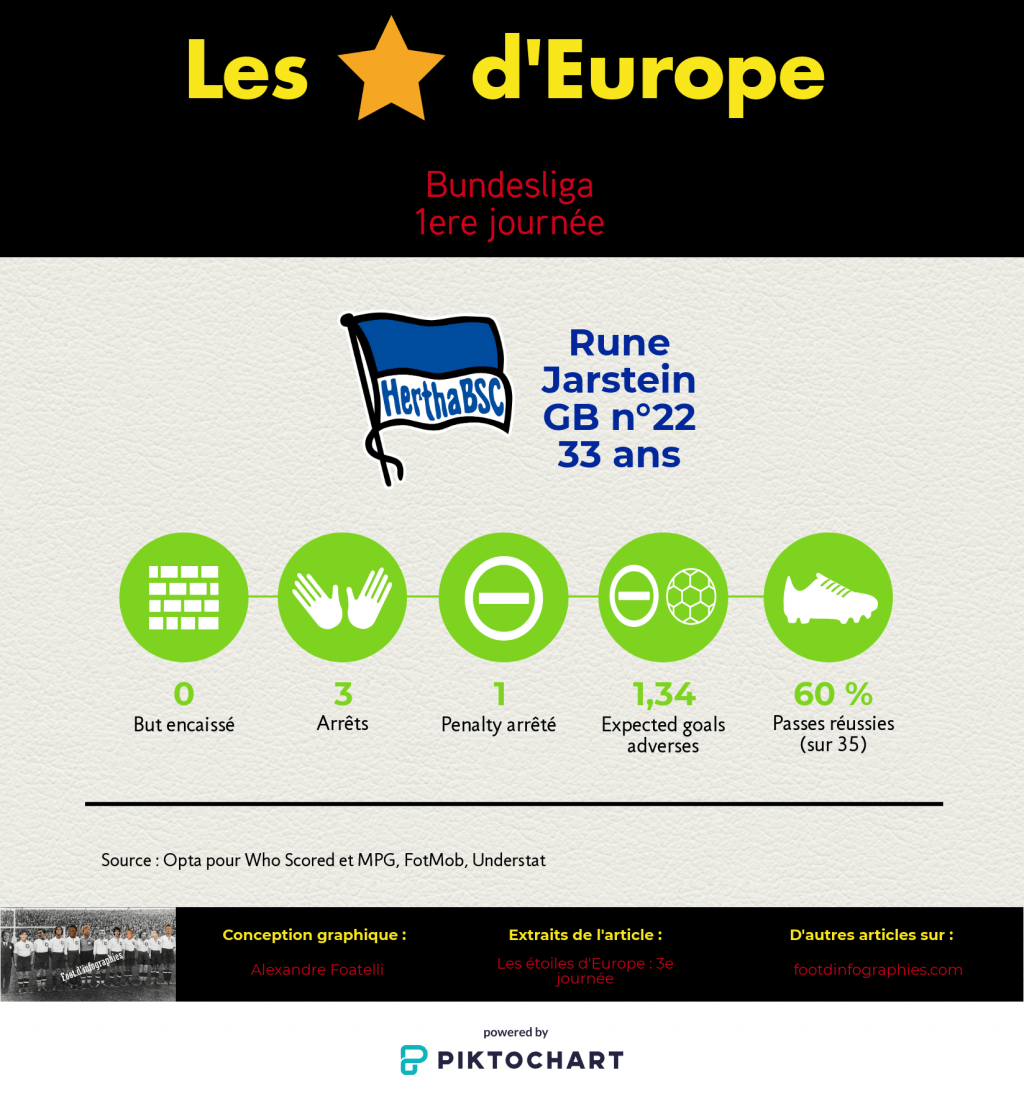 les-étoiles-deurope-3e-journée-bundesliga-rune-jarstein-foot-dinfographies