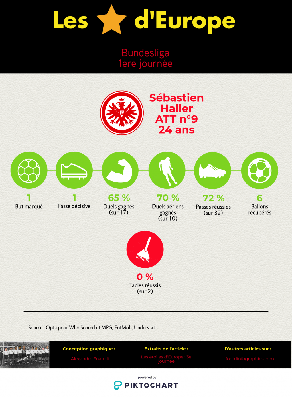 les-étoiles-deurope-3e-journée-bundesliga-sebastien-haller-foot-dinfographies