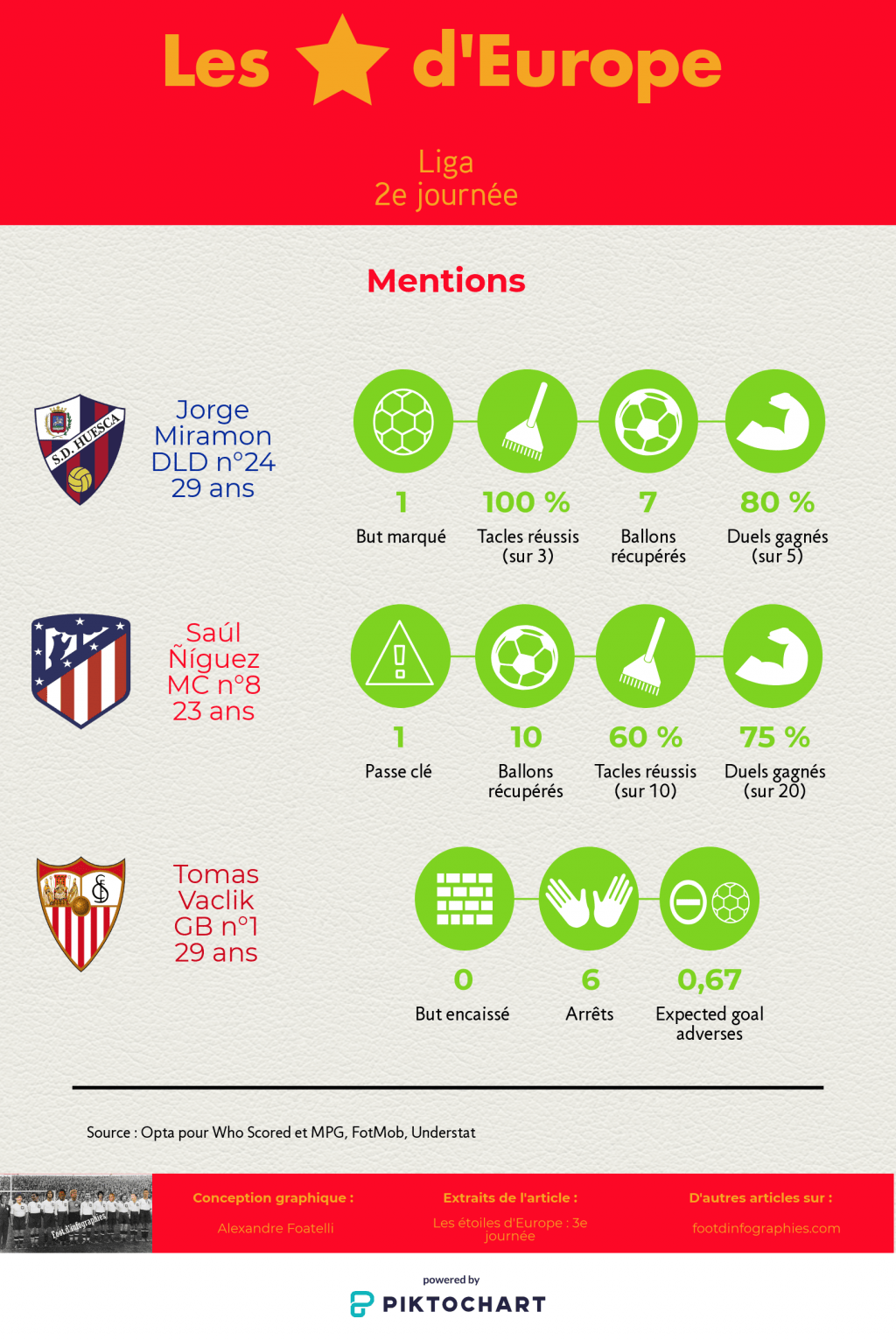 les-étoiles-deurope-3e-journée-liga-mentions-foot-dinfographies